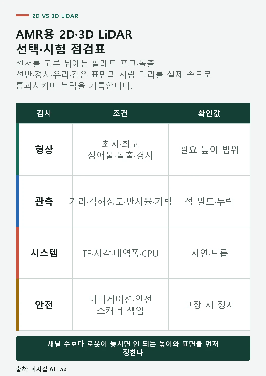 스캔 높이 수직 시야 점 밀도 반사율 시간 동기 연산 안전 책임을 비교하는 AMR LiDAR 점검표