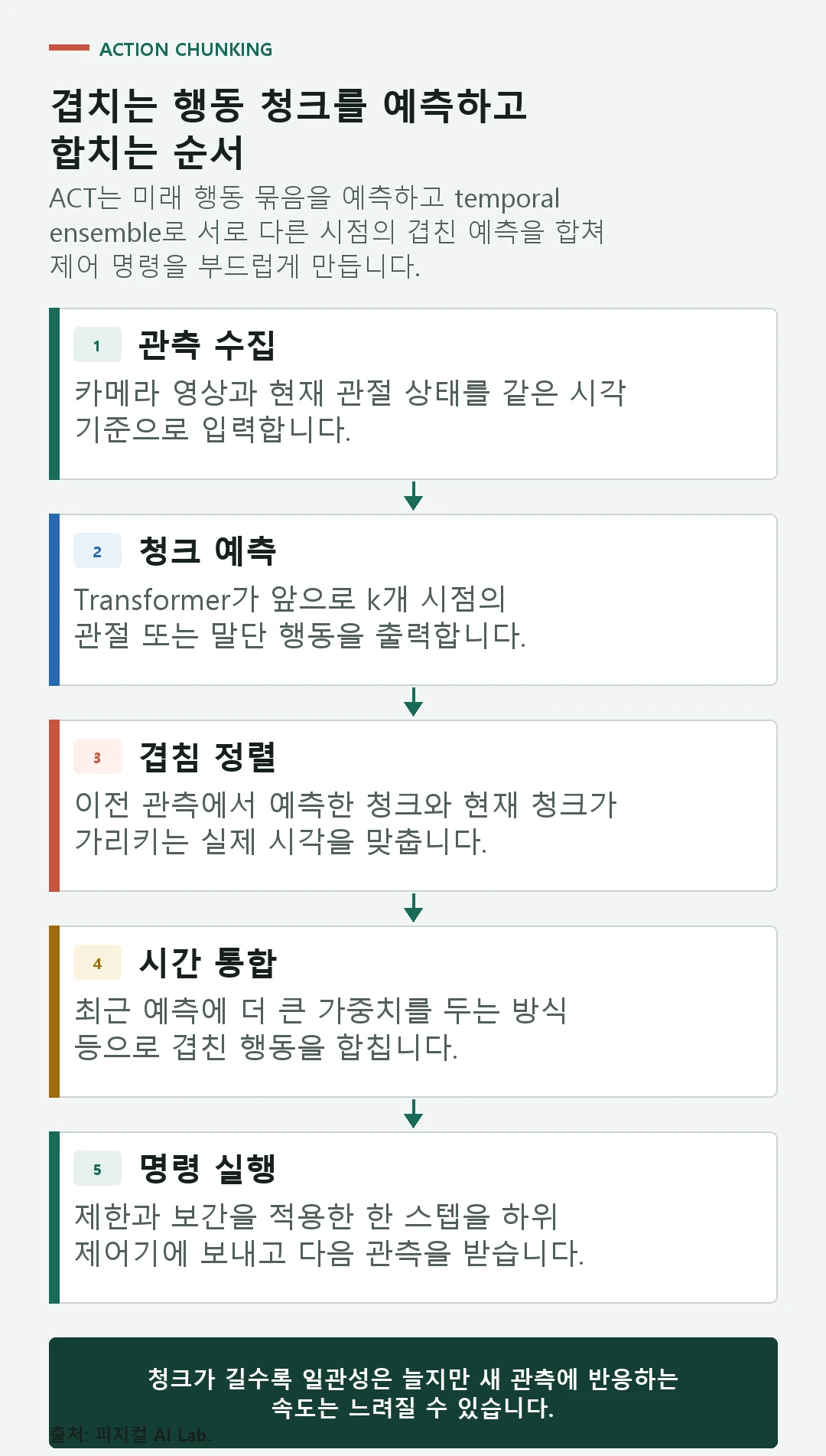 각 관측 시점에서 미래 행동 청크를 예측하고 겹치는 시점의 여러 예측을 가중 평균해 실행하는 구조