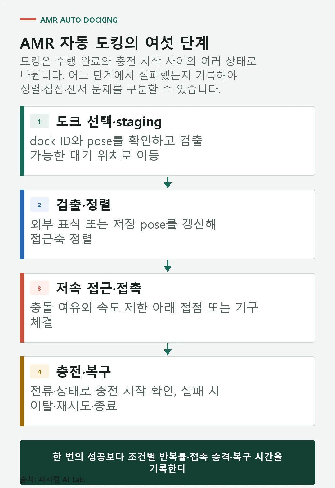 AMR이 도킹 위치를 선택하고 staging pose 이동, 도크 검출, 저속 접근, 접촉, 충전 확인을 거치는 흐름
