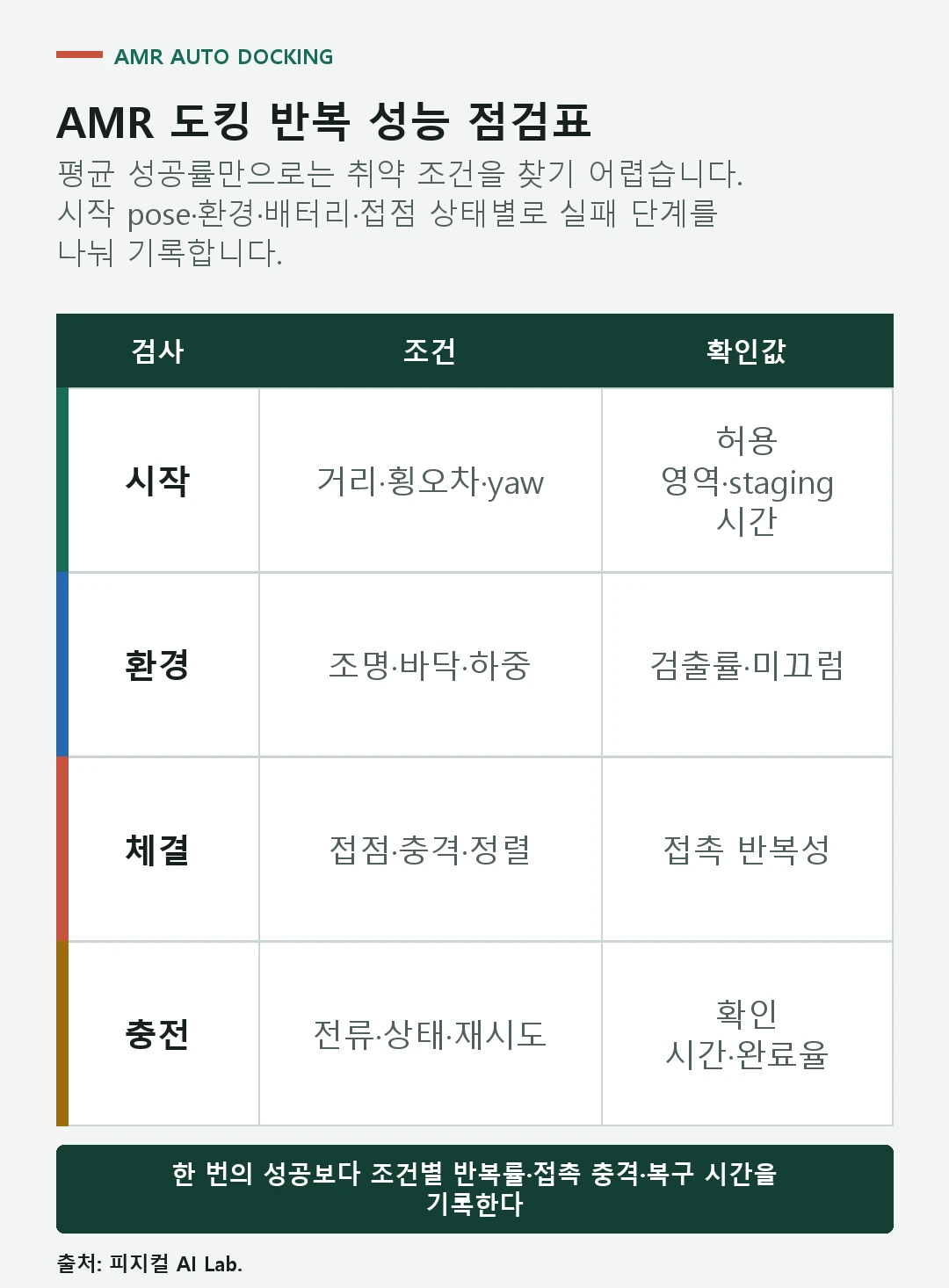 AMR 도킹 시험의 시작 오차와 환경 접촉 충전 재시도 성공률을 확인하는 표