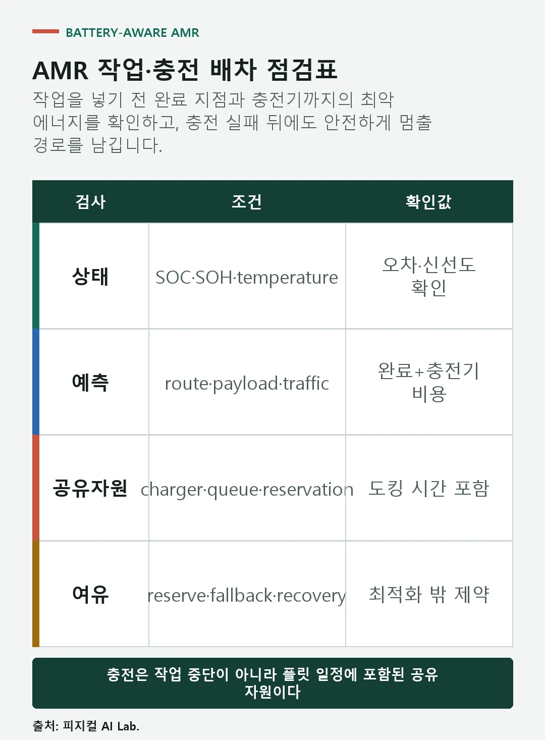 AMR 배차에서 SOC 불확실성, 작업 에너지, 충전기 대기, 예비량과 복구를 확인하는 점검표