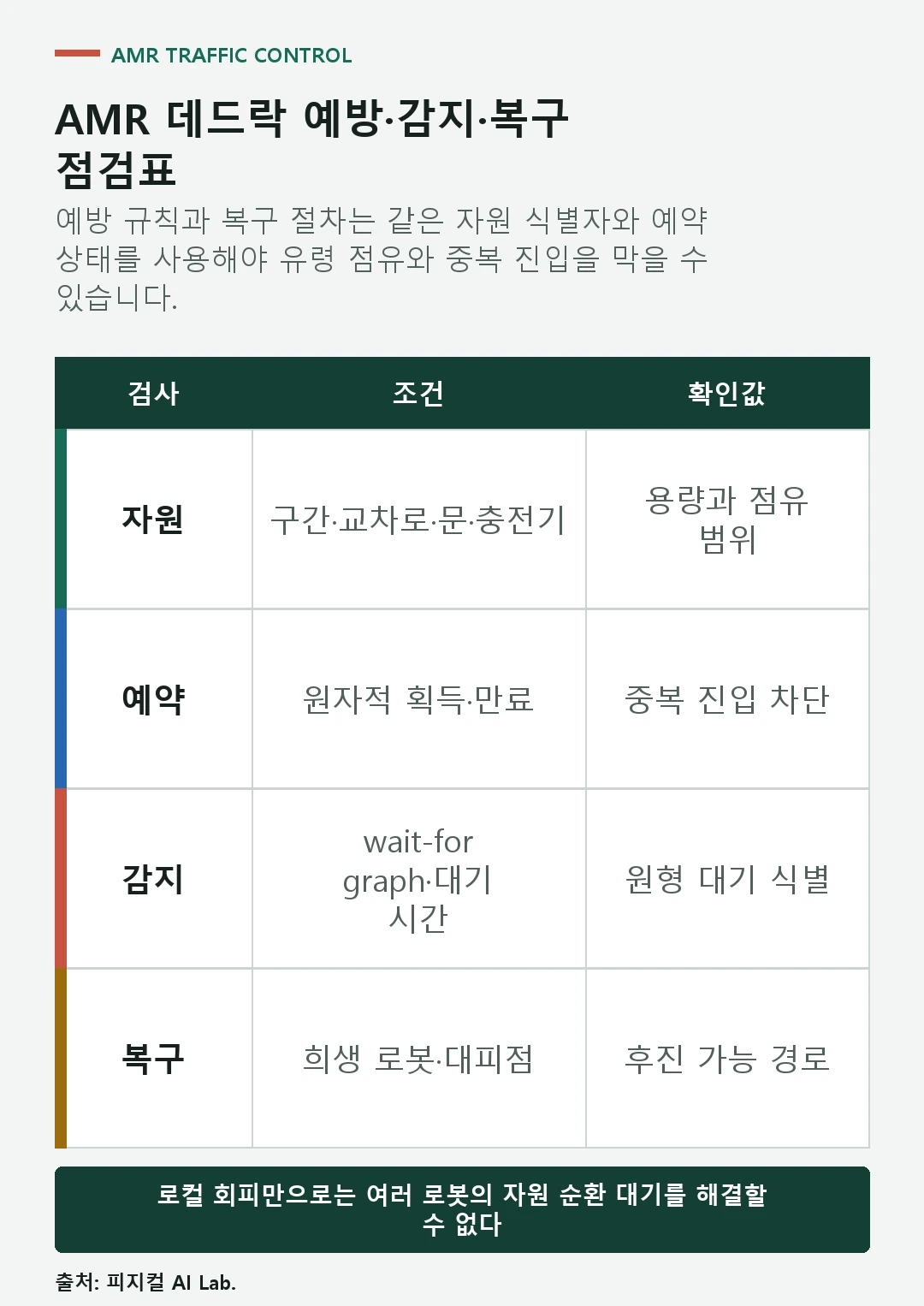 공유 자원 예약 원형 대기 감지 우선순위와 복구 경로를 확인하는 AMR 데드락 점검표