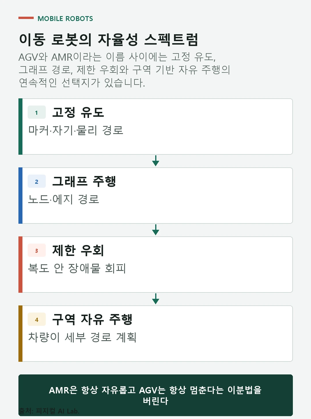 고정 유도 경로 그래프 기반 우회 구역 기반 자유 주행으로 이어지는 이동 로봇 자율성 스펙트럼