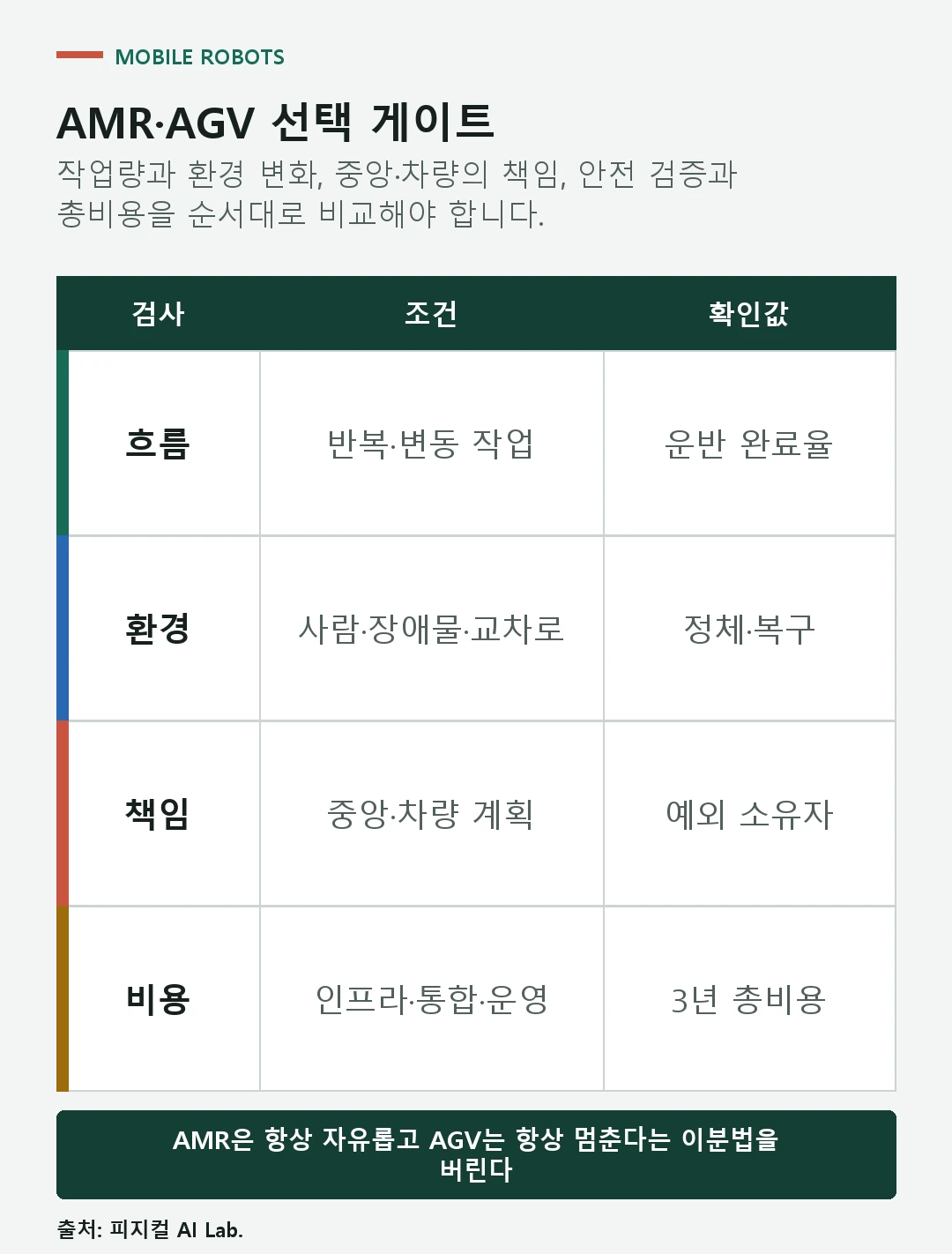 물류 흐름 환경 변화 교통 책임 안전과 총비용을 순서대로 검토하는 AMR AGV 선택표