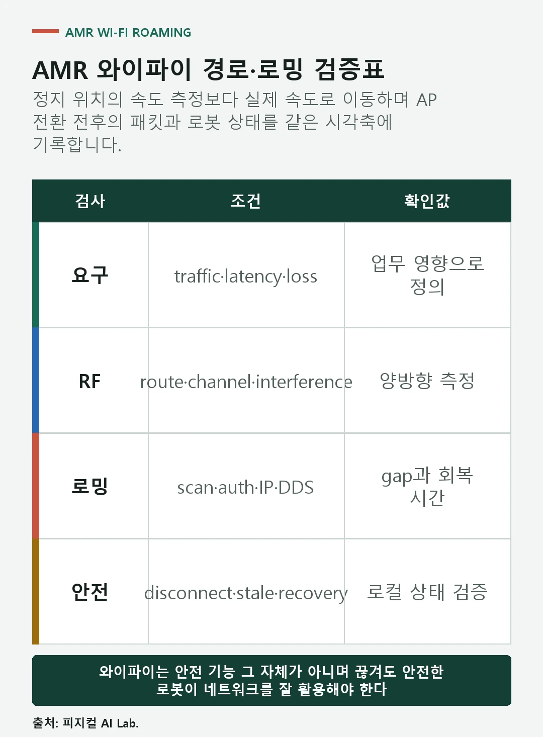 AMR 와이파이에서 요구, RF 커버리지, 로밍 구간, 트래픽 품질과 통신 단절 안전을 확인하는 점검표
