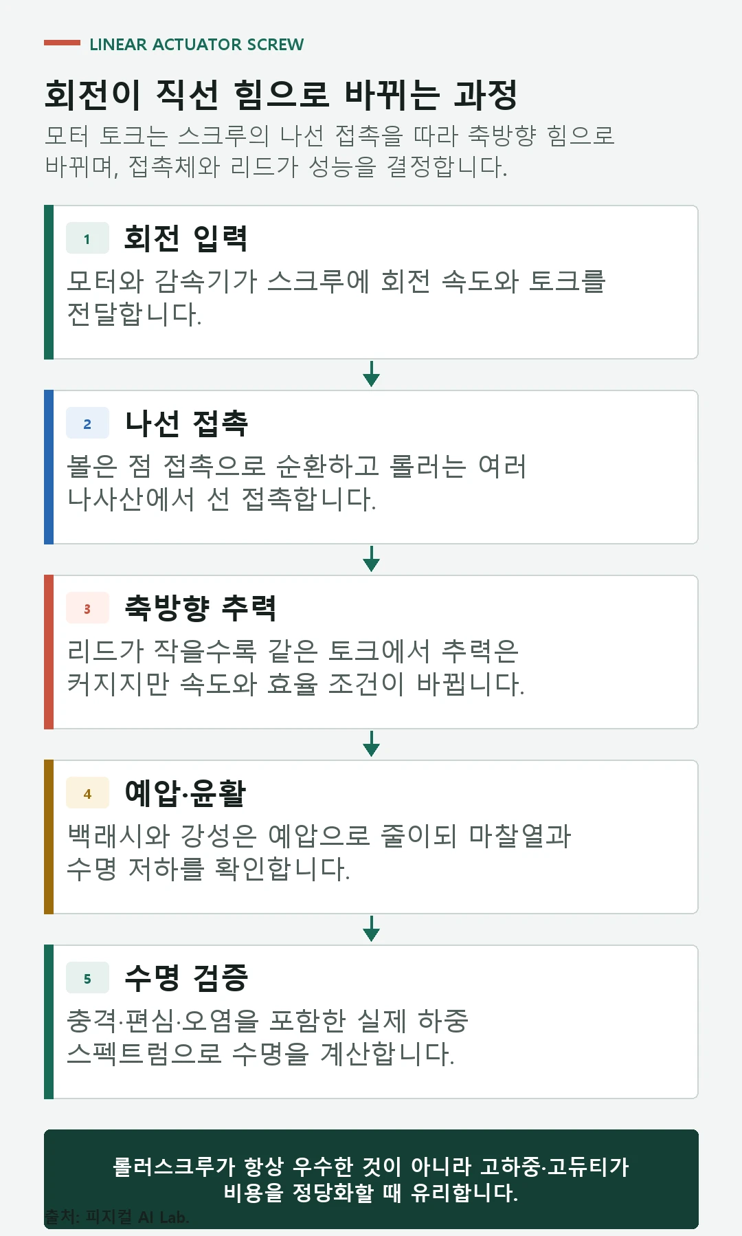 회전 입력, 나선 접촉, 축방향 추력, 예압과 윤활, 수명 검증으로 이어지는 변환 과정