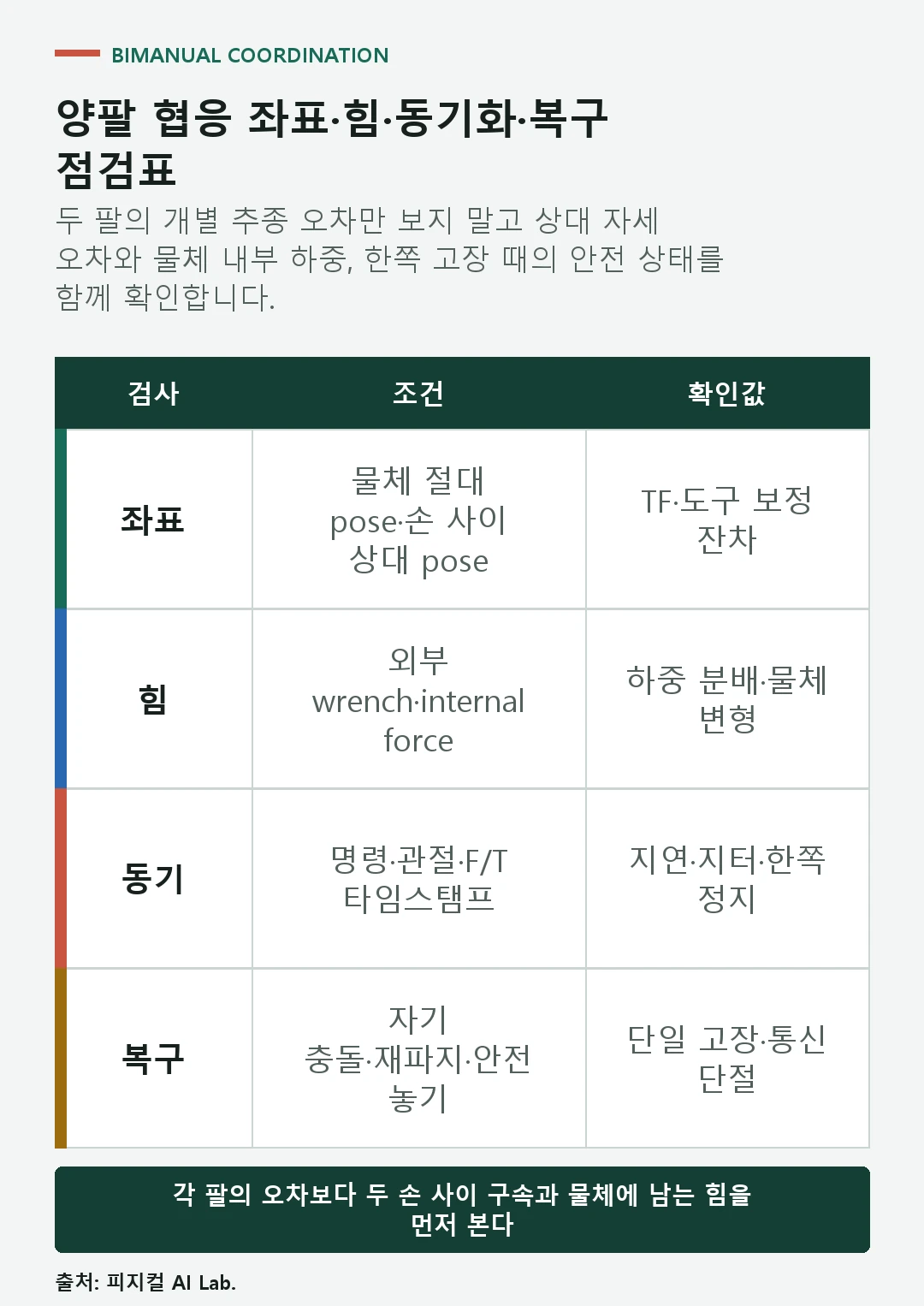 양팔 로봇에서 절대 상대 좌표 하중 분배 internal force 시간 동기화 충돌 복구를 확인하는 점검표