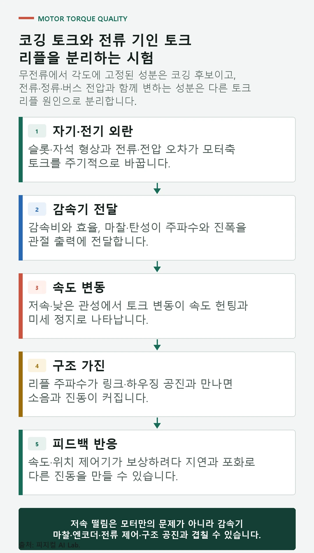 무전류 회전 시험과 구동 전류 시험의 토크 파형을 회전각과 전기각 기준으로 비교하는 절차