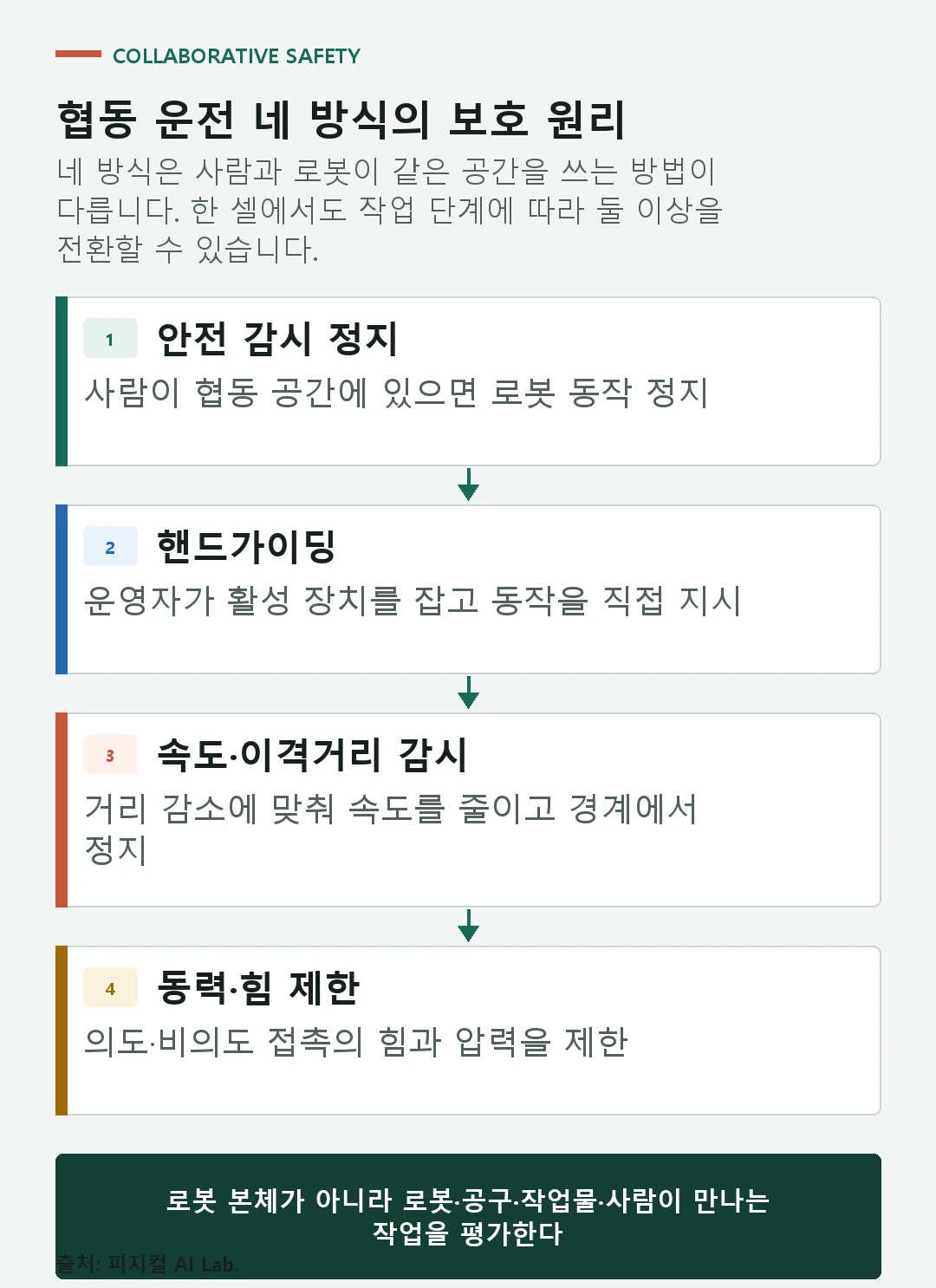 안전 감시 정지 핸드가이딩 속도 이격거리 감시 동력 힘 제한의 보호 원리를 비교한 흐름