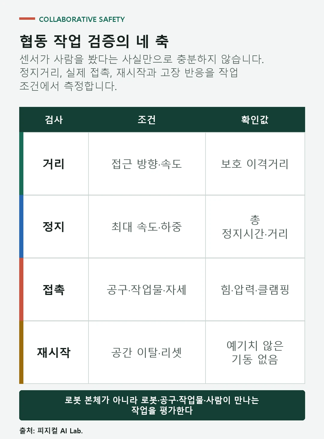거리 정지 접촉 재시작을 측정해 협동로봇 안전 운전을 검증하는 표