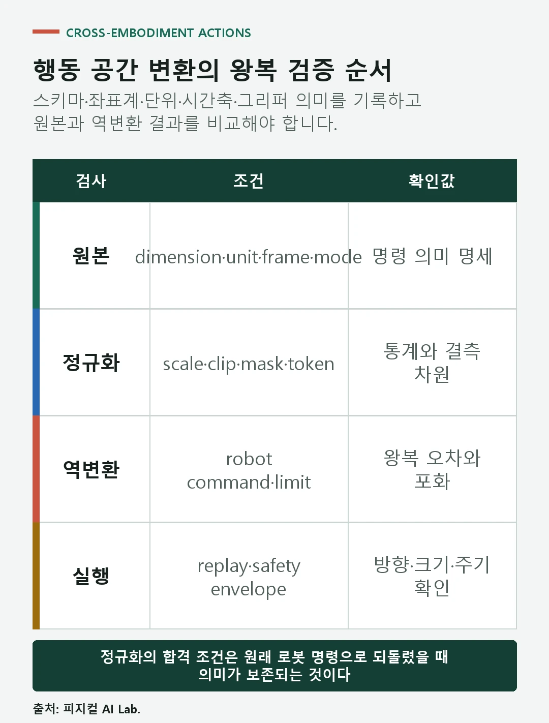 원본 action 스키마에서 공통 표현과 로봇별 명령으로 왕복 변환하는 검증표