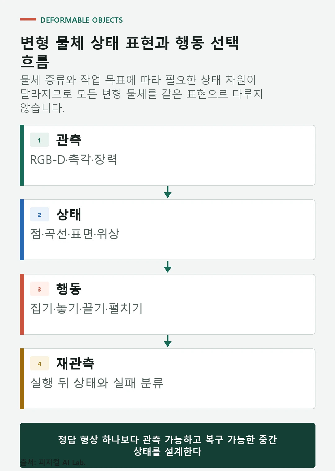 천 케이블 봉투를 관측해 키포인트 곡선 표면 위상 상태로 표현하고 행동을 선택하는 흐름도