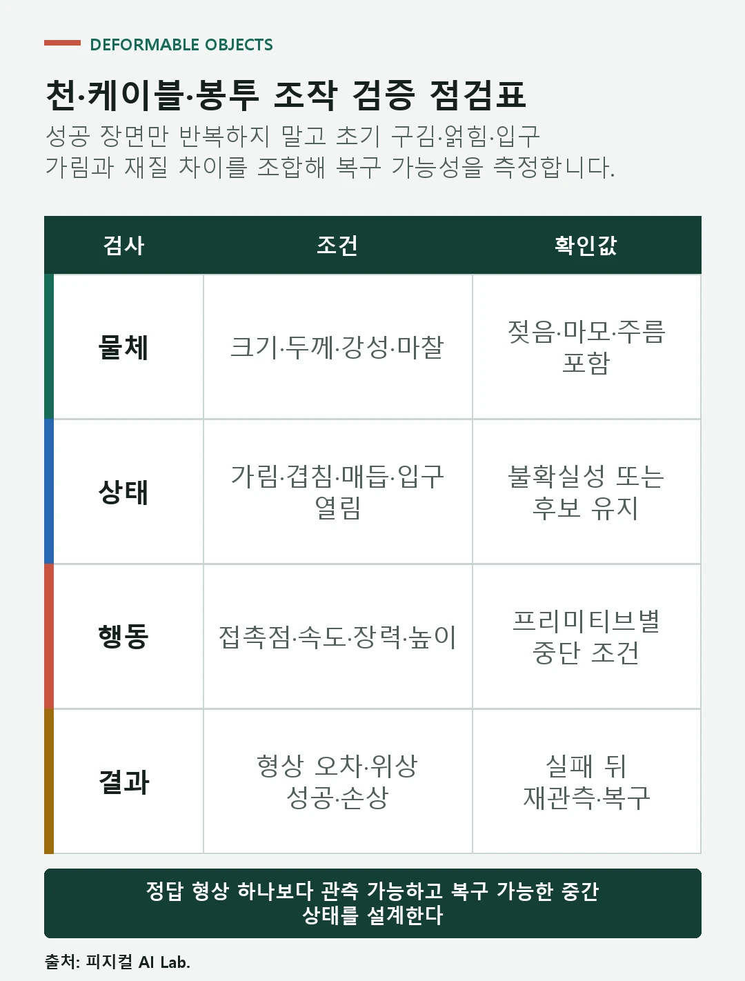 변형 물체 조작에서 재질 초기 상태 가림 행동 결과 복구를 확인하는 검증표