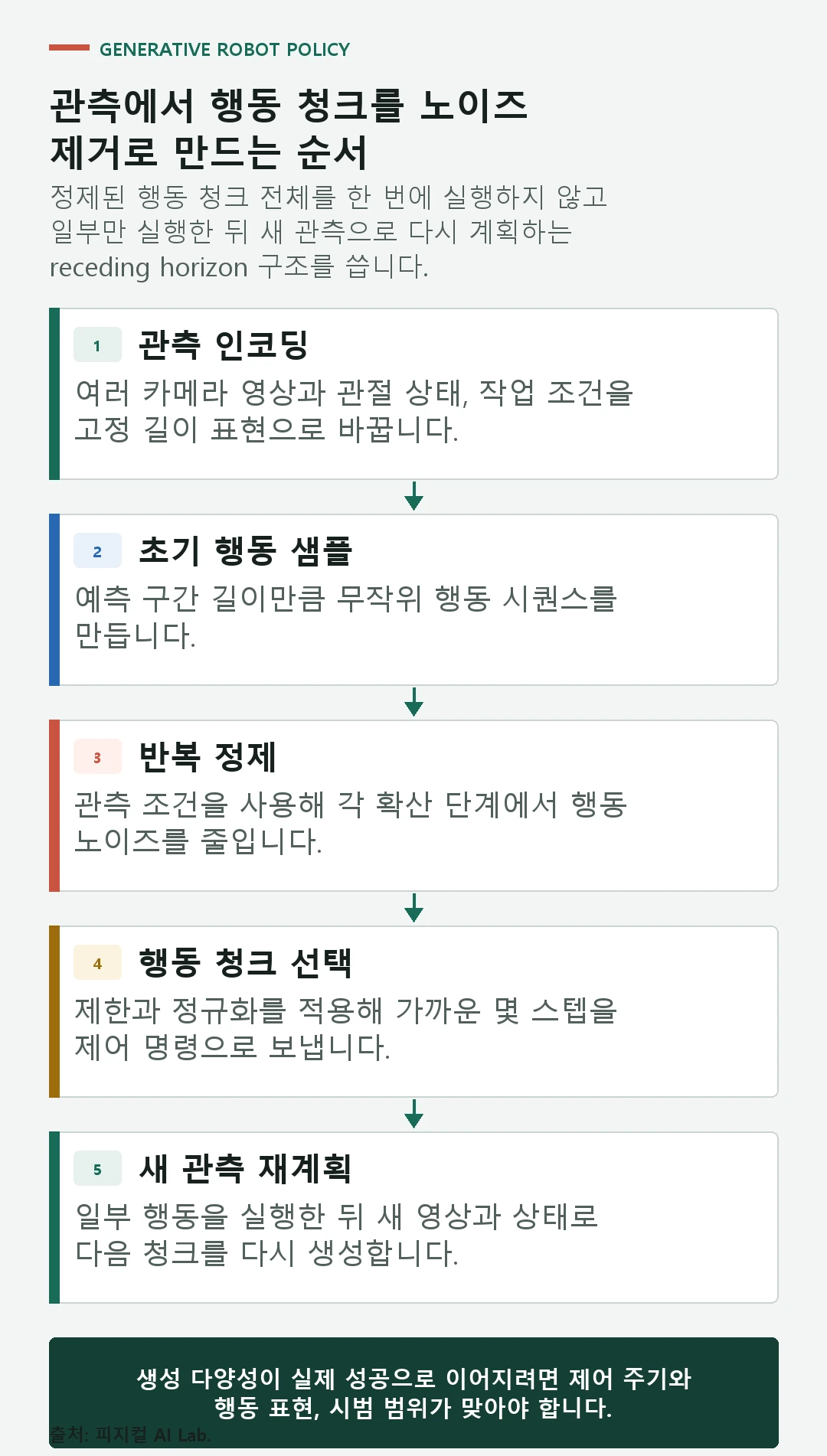 카메라와 로봇 상태를 조건으로 무작위 행동 시퀀스를 반복적으로 정제해 실행 가능한 행동 청크로 만드는 과정