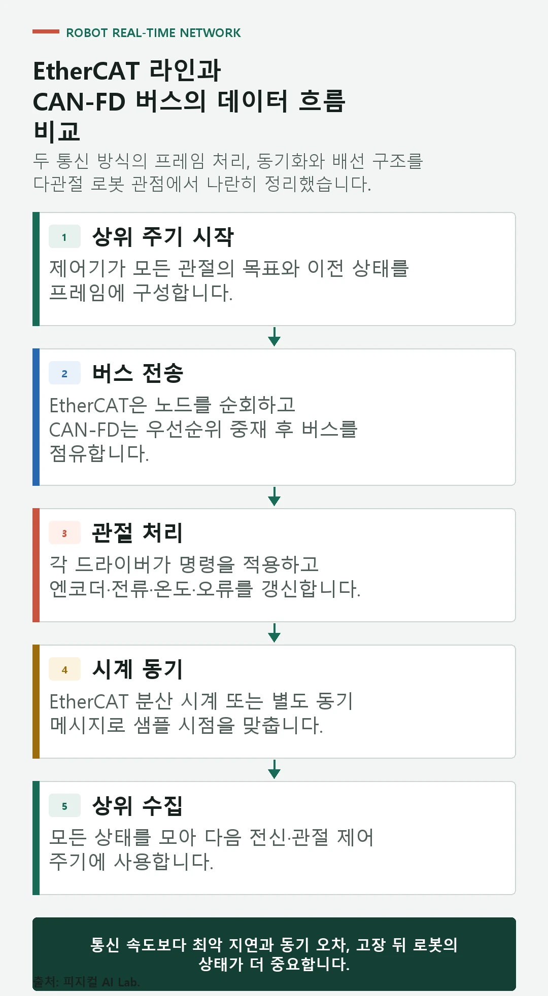 EtherCAT 프레임이 관절 노드를 통과하는 라인 구조와 CAN-FD 노드가 하나의 버스를 중재하는 구조 비교