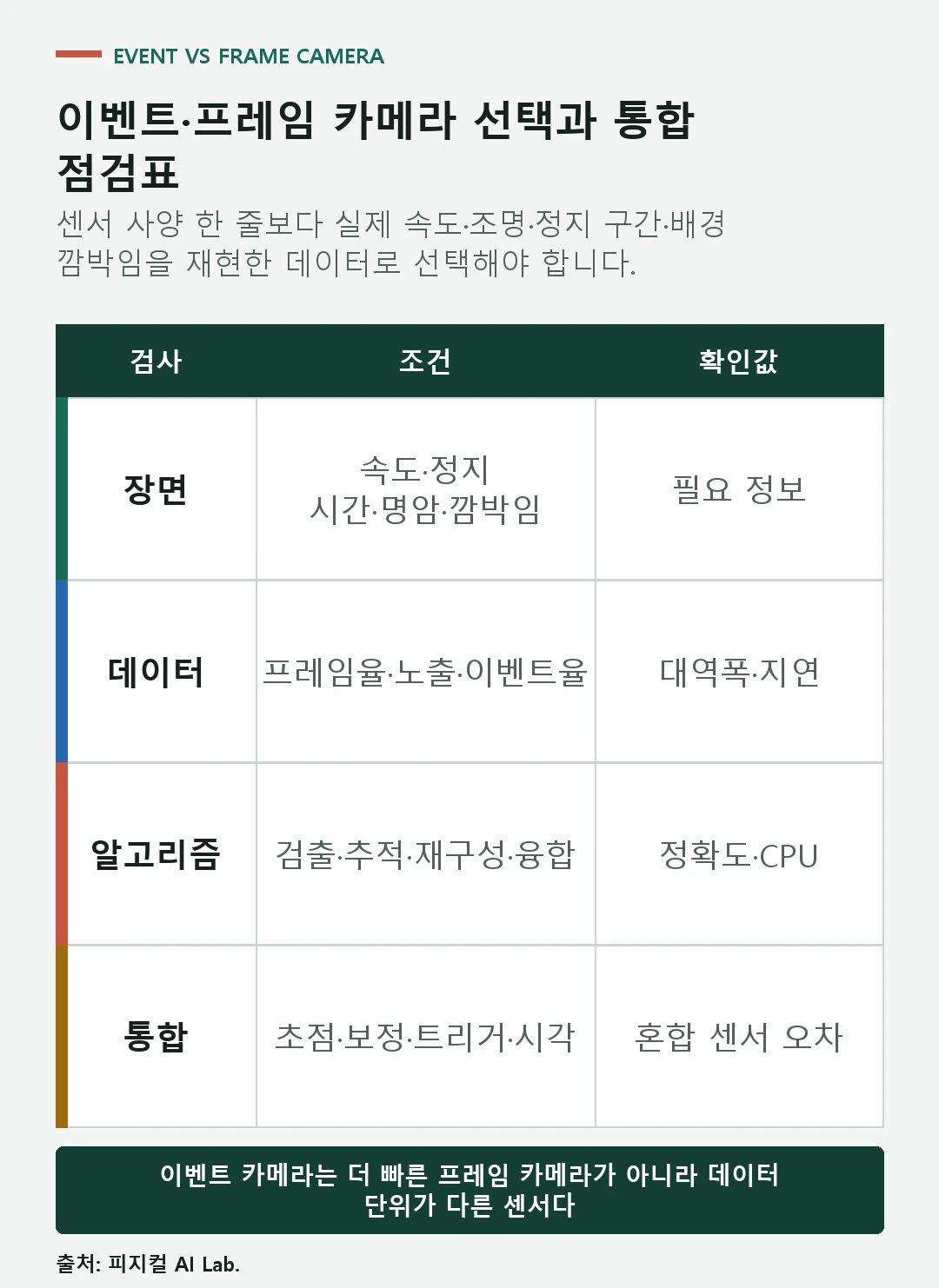 지연 모션 블러 절대 밝기 이벤트율 동기화 알고리즘을 비교하는 로봇 이벤트 프레임 카메라 점검표