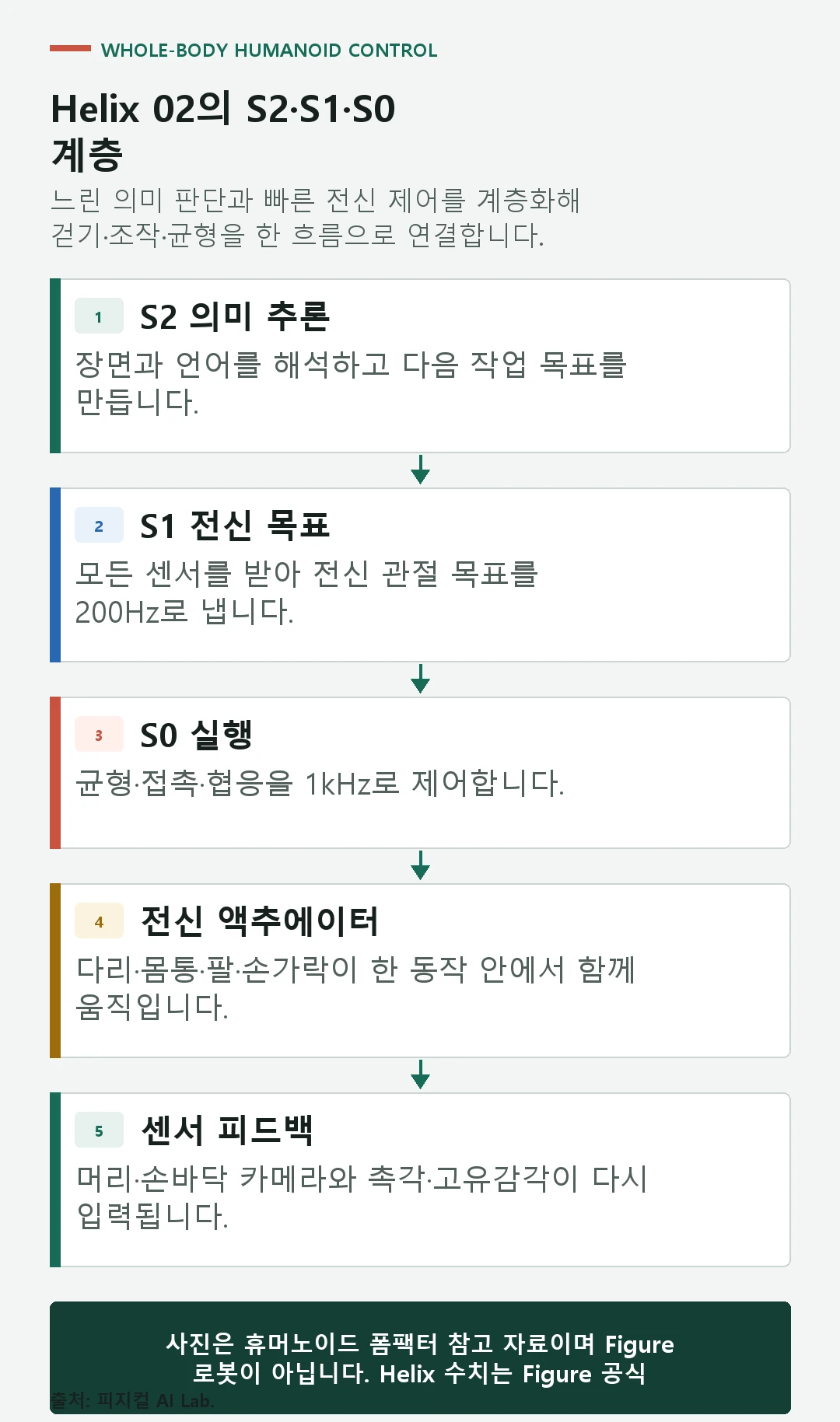 의미 추론 S2, 행동 생성 S1과 1킬로헤르츠 전신 제어 S0의 시간 규모와 연결