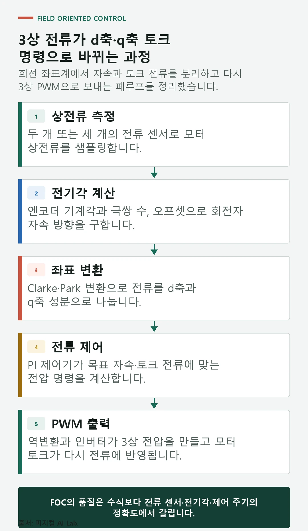 전류 측정, Clarke와 Park 변환, d축 q축 제어, 역변환, PWM 인버터와 모터로 이어지는 FOC 제어 흐름