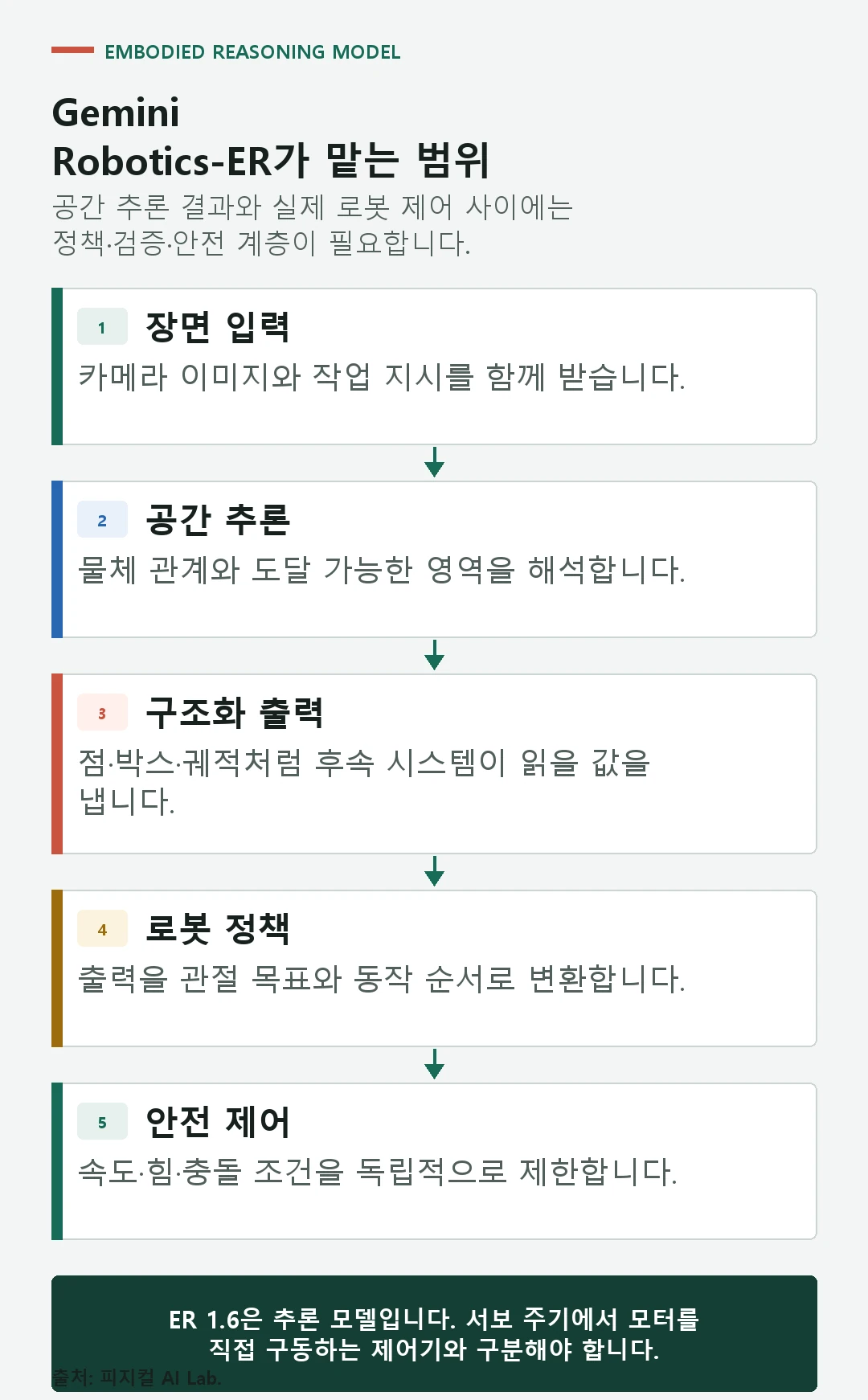 영상과 언어 입력부터 공간 추론, 작업 계획, 로봇 제어기와 안전 계층까지의 연결 도식