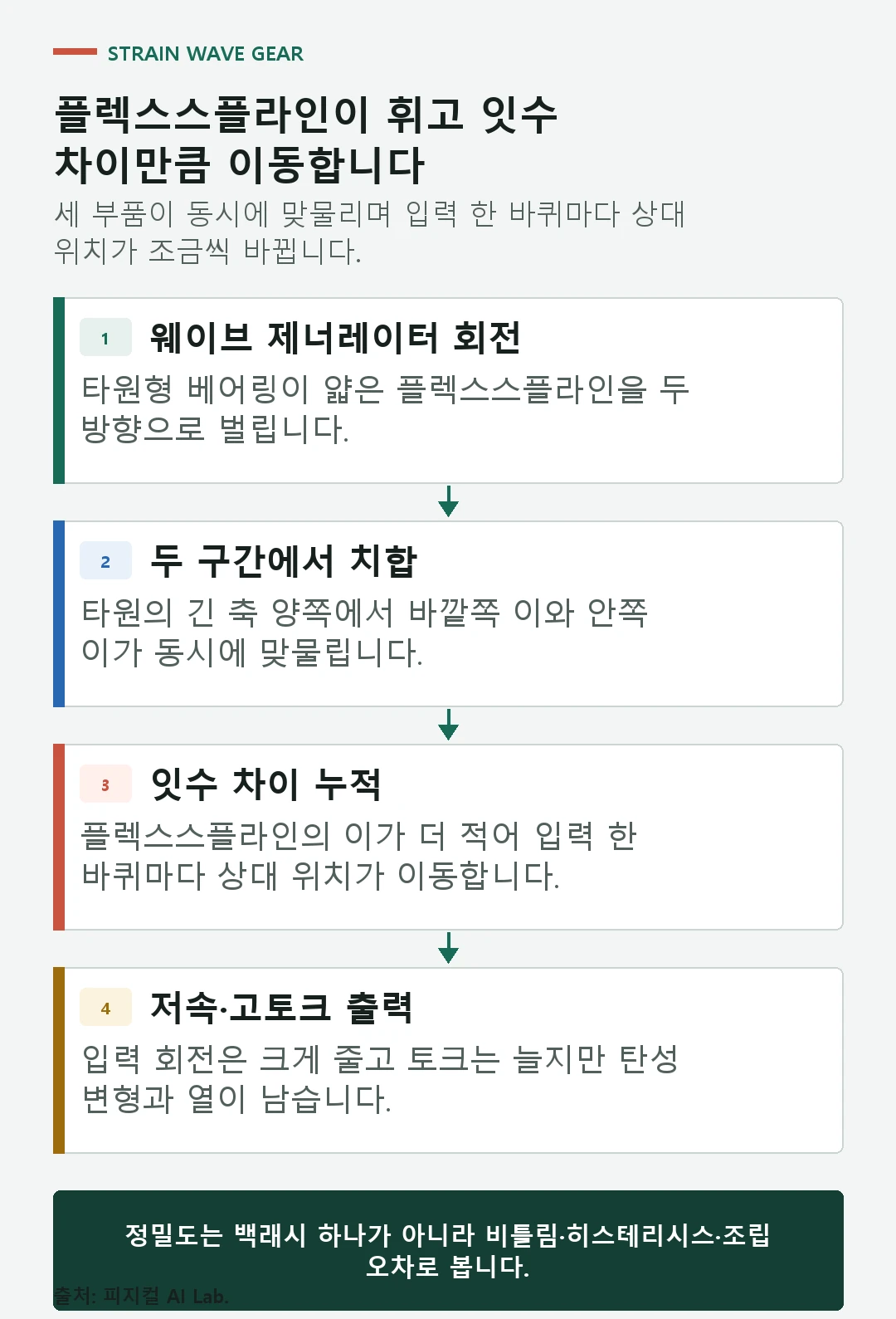 웨이브 제너레이터 회전부터 두 구간 치합과 잇수 차이 누적 및 저속 고토크 출력까지의 순서