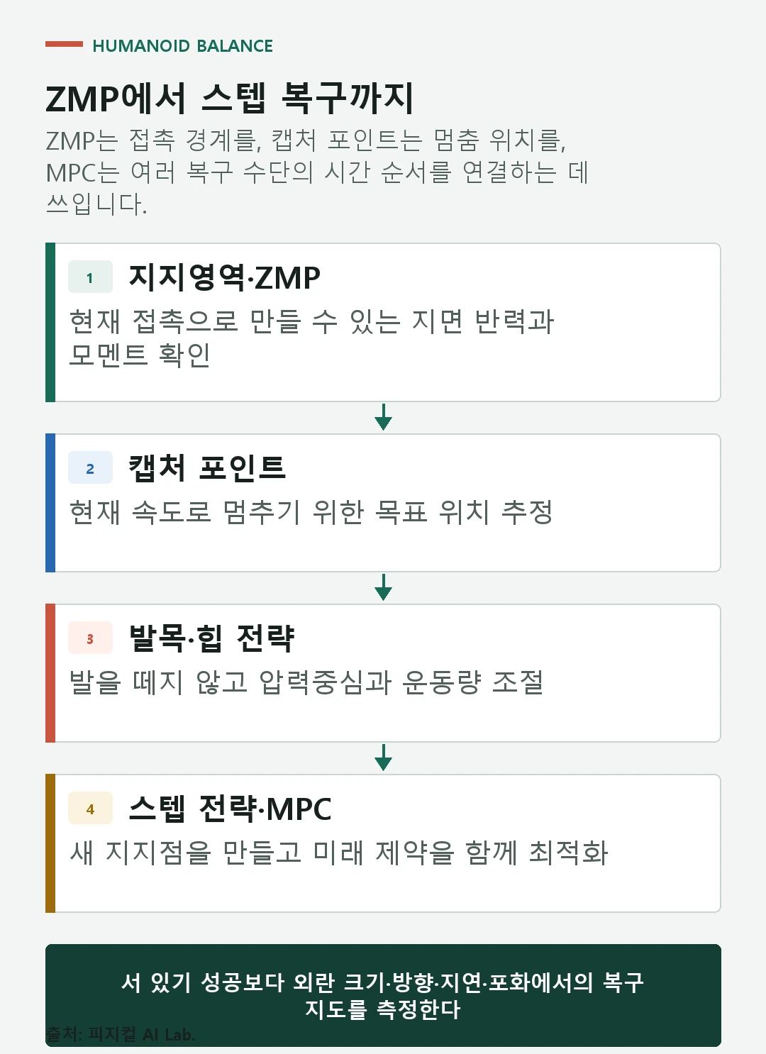 지지영역 ZMP 캡처 포인트가 발목 힙 스텝 전략으로 이어지는 휴머노이드 균형 제어 흐름