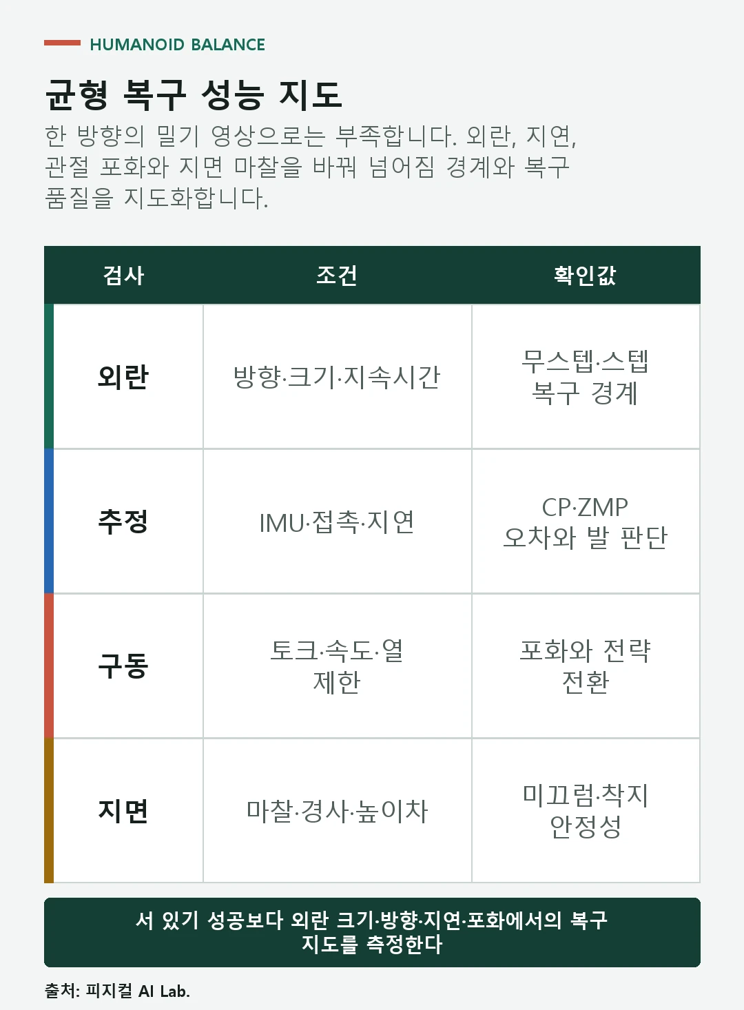 외란 상태추정 액추에이터 지면 조건을 바꿔 휴머노이드 균형 복구를 검증하는 표