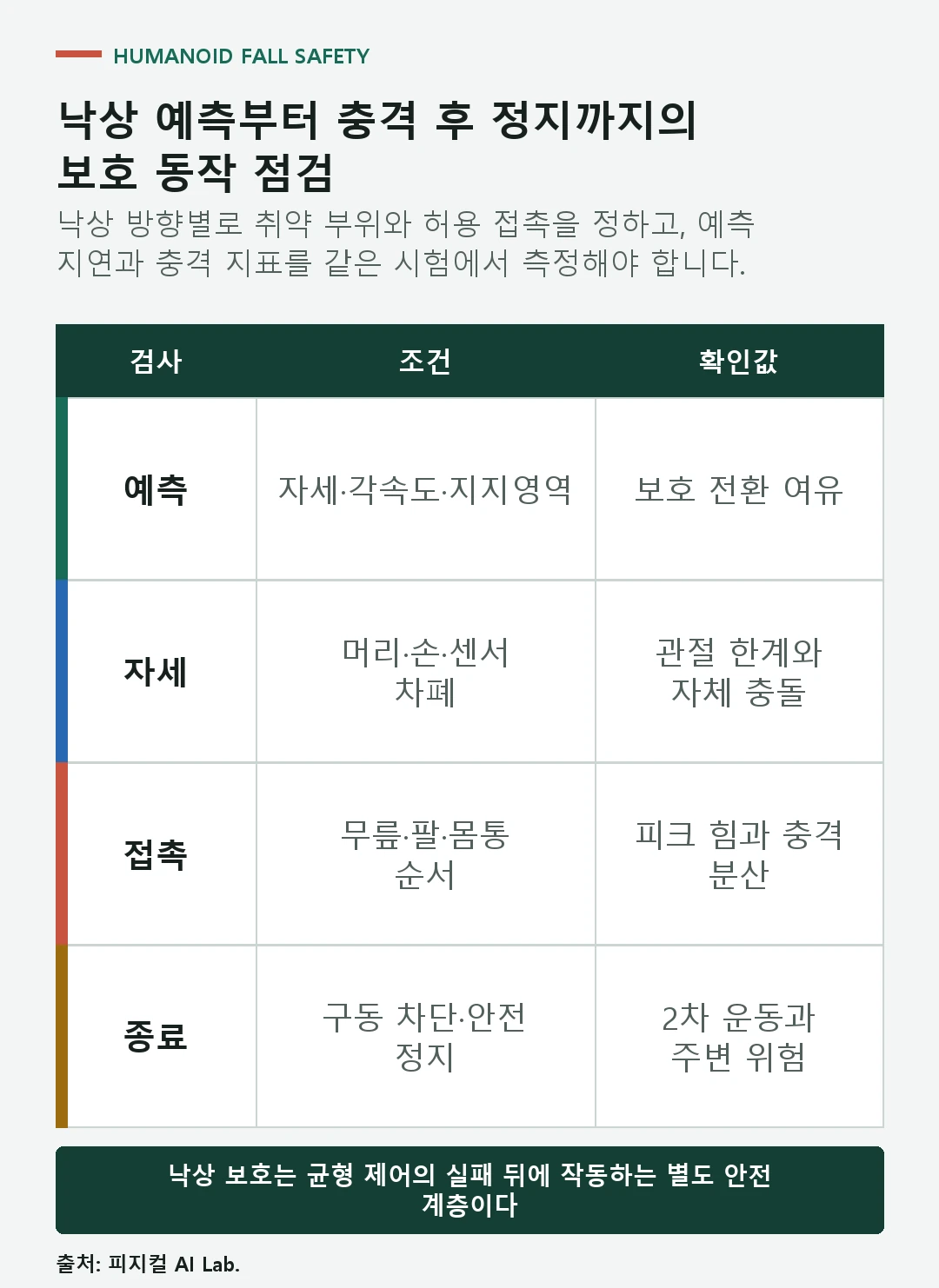 회복 가능성 판정, 보호 자세, 접촉 순서와 충격 후 정지를 확인하는 낙상 보호 체크리스트