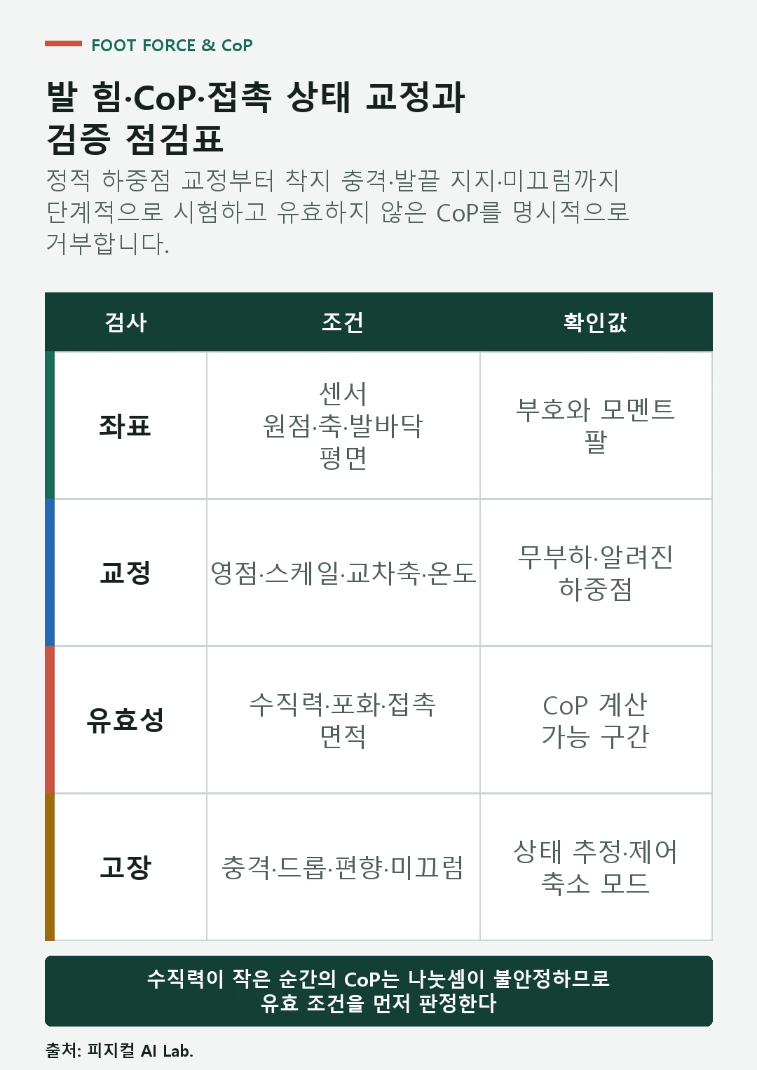 휴머노이드 발 센서의 좌표 영점 하중 CoP 접촉 미끄러짐 포화를 검증하는 점검표