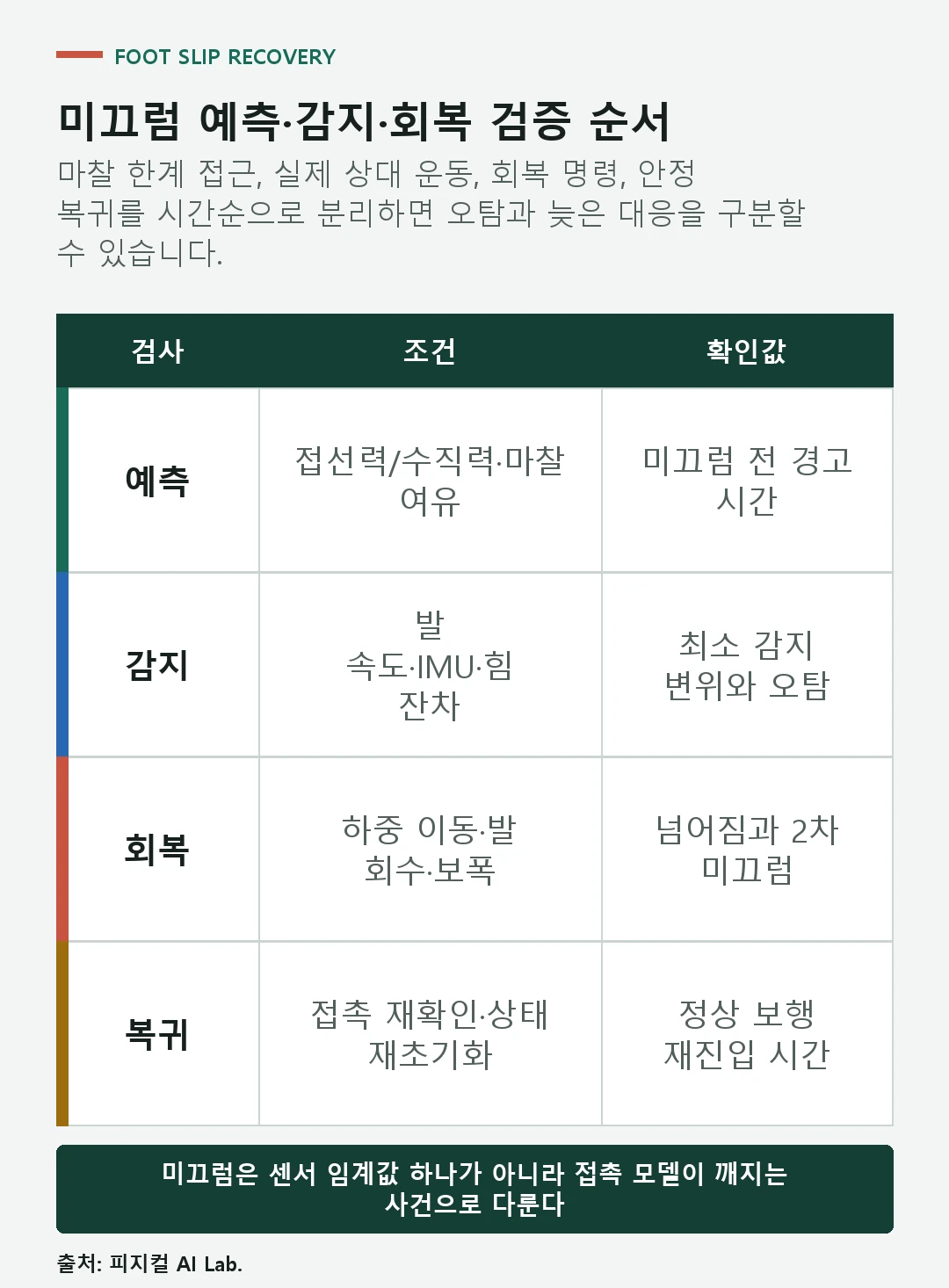 마찰 여유 계산부터 발 미끄럼 감지와 회복 스텝 검증까지 이어지는 체크리스트