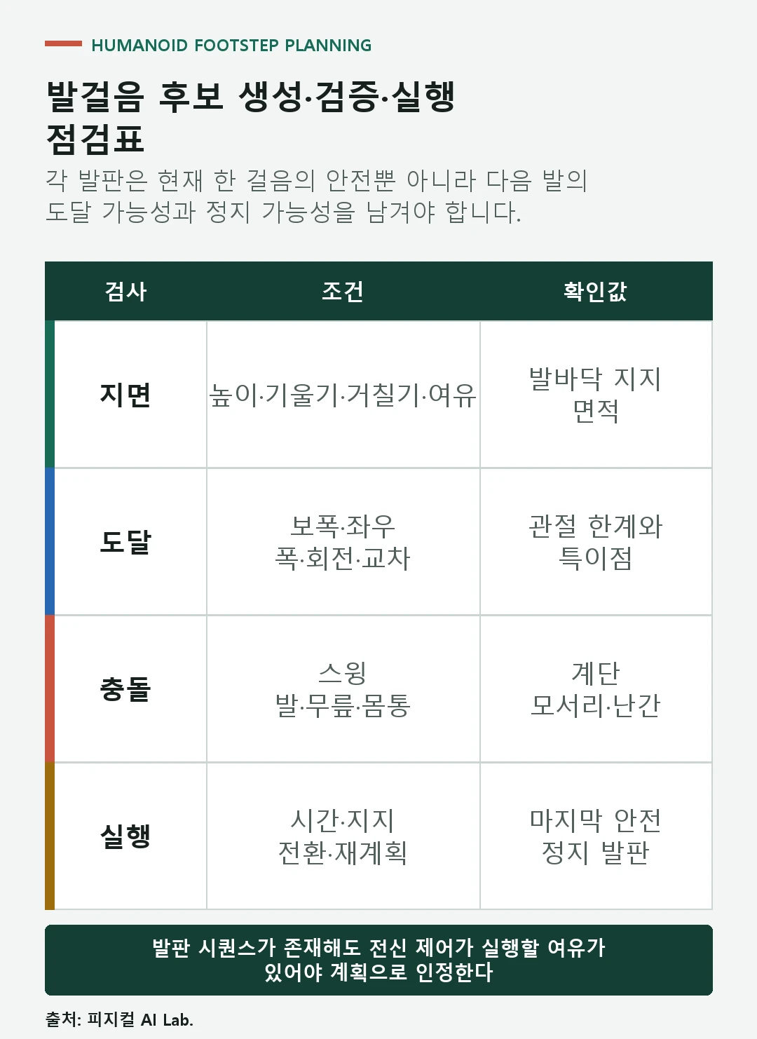 휴머노이드 발걸음 계획에서 지면 도달성 충돌 전신 실행 재계획을 확인하는 점검표