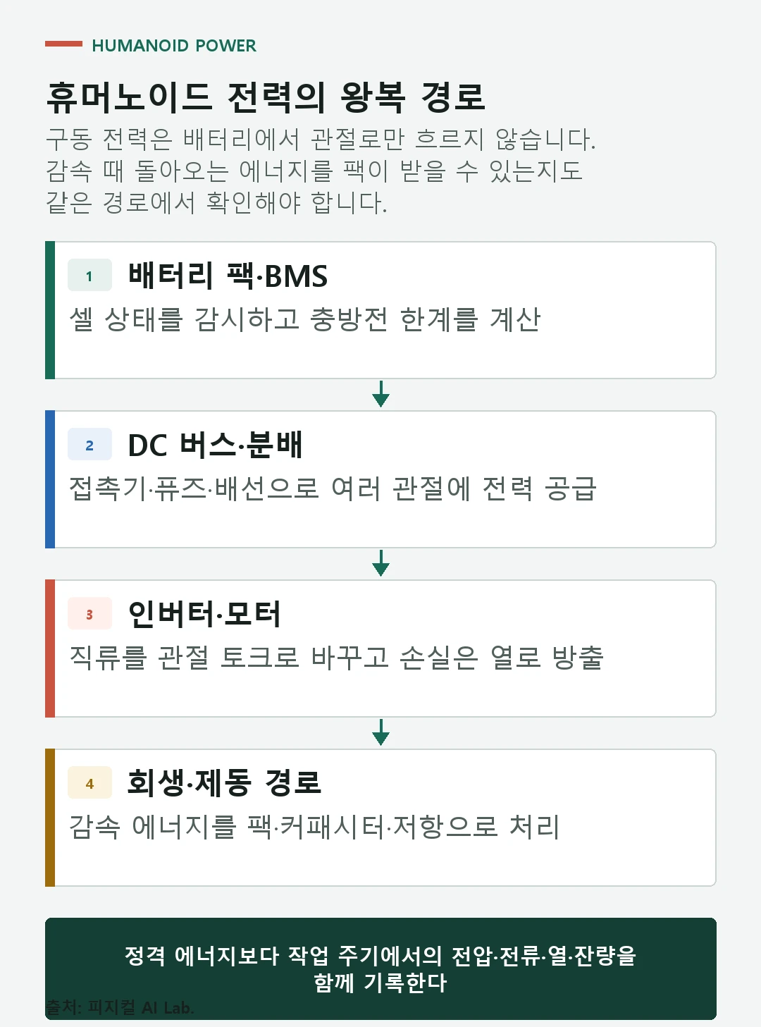 배터리 팩과 BMS에서 DC 버스, 관절 드라이브, 모터로 전력이 흐르고 감속 때 회생 에너지가 돌아오는 경로