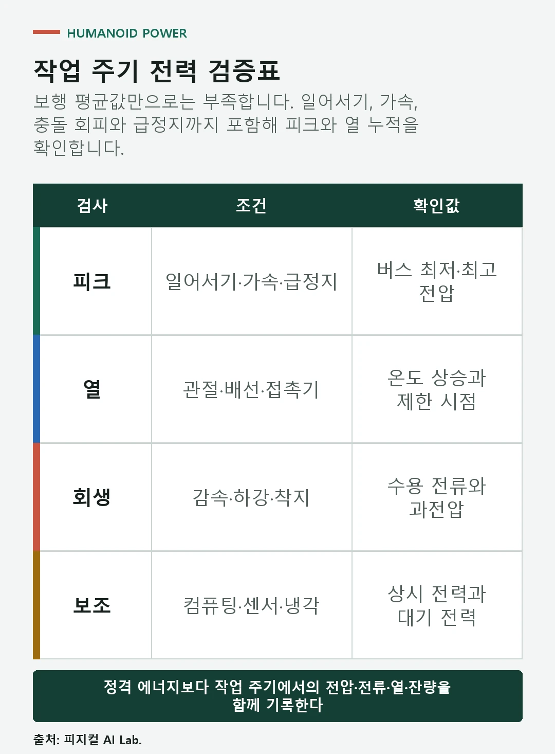 휴머노이드 로봇에서 전류 전압 온도 회생과 보조 부하를 측정하는 전력 검증표