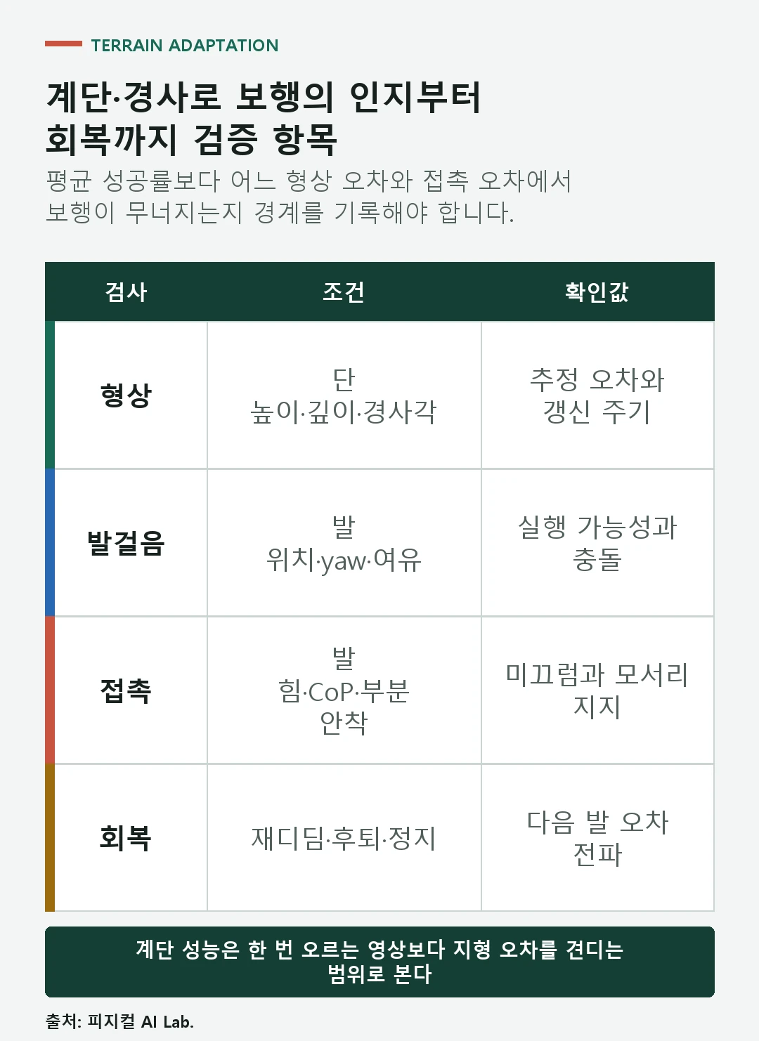 계단 형상 추정, 발걸음 생성, 스윙 발 궤적, 접촉 확인과 재계획을 점검하는 표