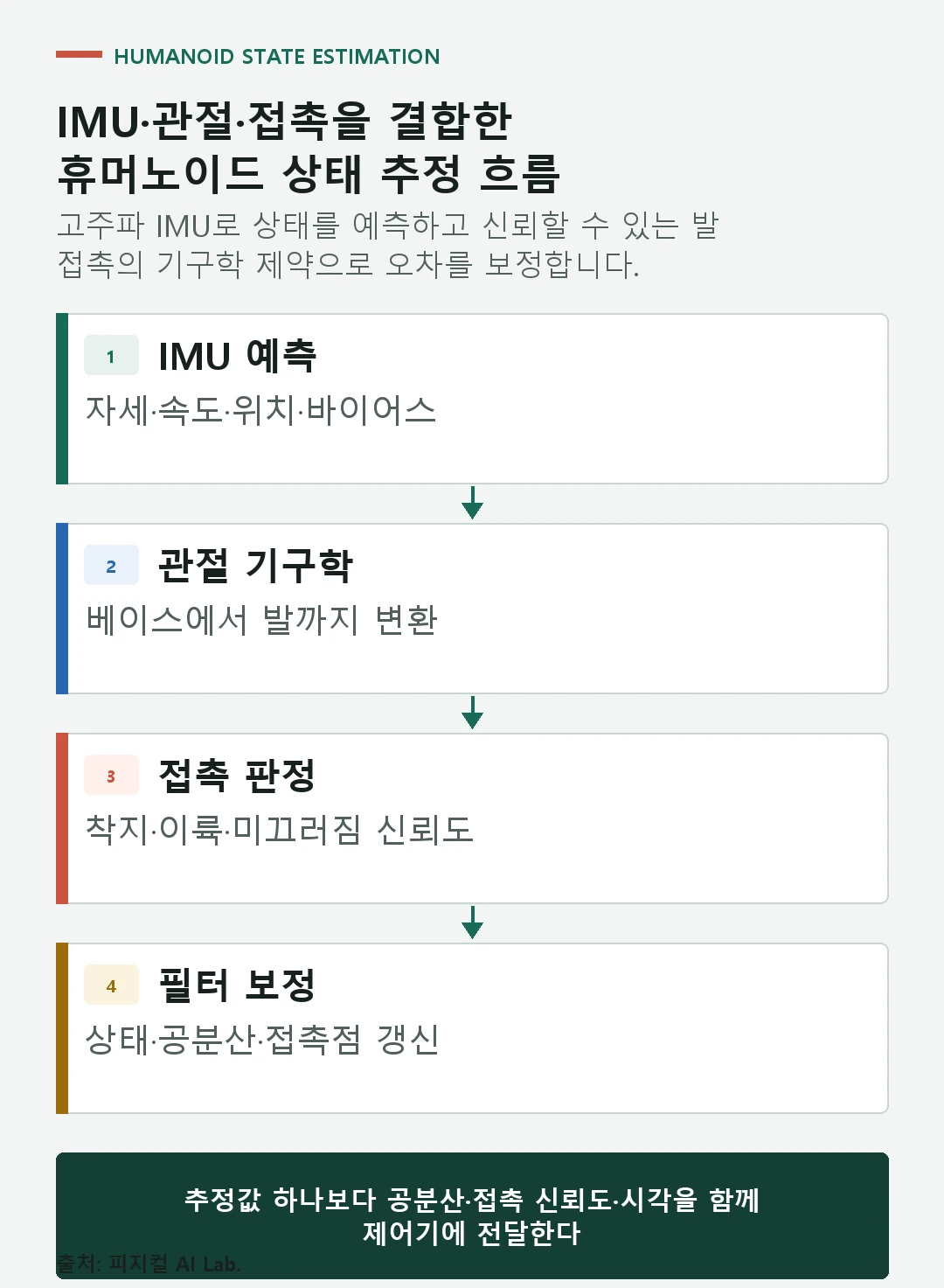 IMU 예측 관절 기구학 접촉 판정 보정으로 휴머노이드 베이스 자세와 속도를 추정하는 흐름도