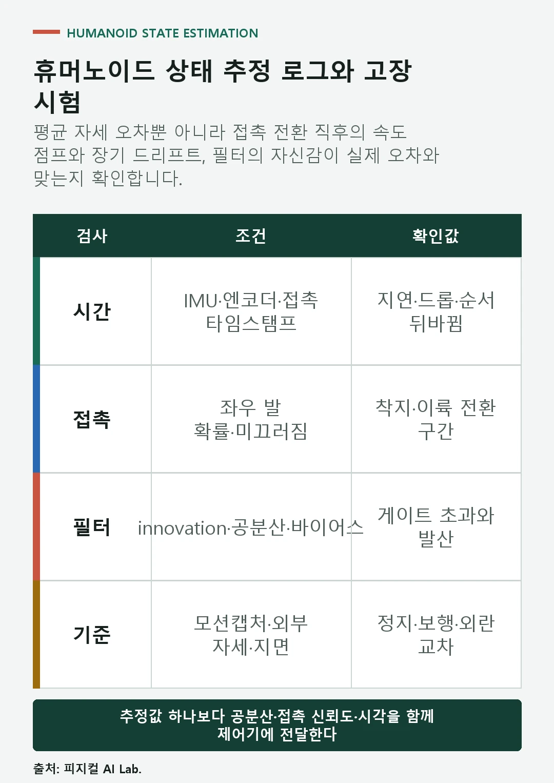 휴머노이드 상태 추정에서 센서 시간 접촉 혁신 공분산 기준을 확인하는 점검표