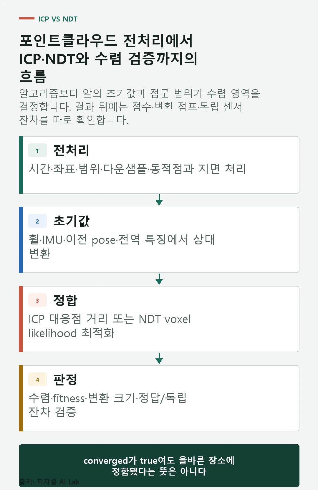 source와 target 점군을 필터링하고 초기 변환을 넣은 뒤 ICP 대응점 또는 NDT voxel 분포 최적화와 결과 검증으로 이어지는 흐름