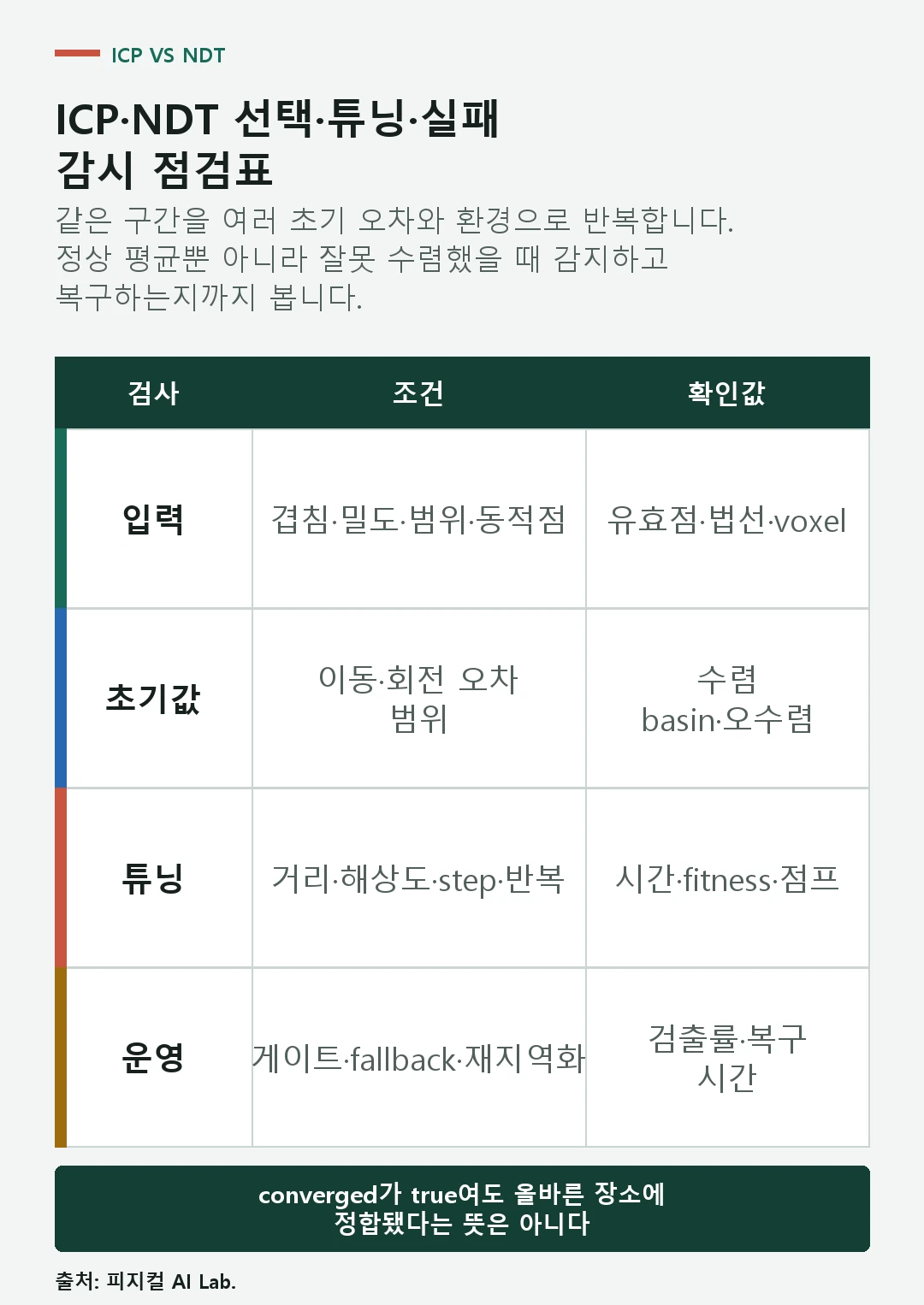 점군 겹침 초기값 voxel leaf size correspondence distance 반복 횟수 수렴 점수와 pose 점프를 확인하는 정합 점검표