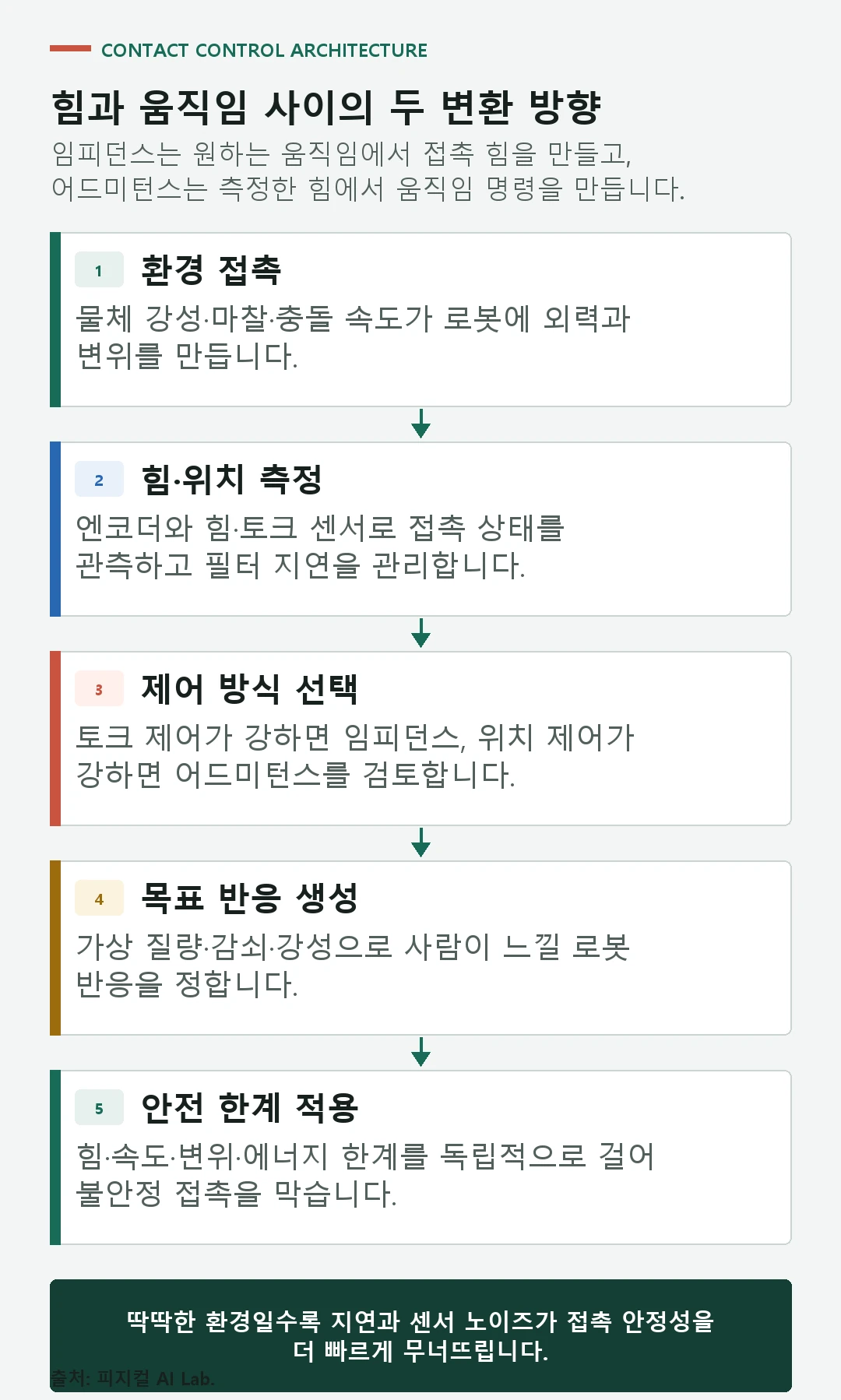 환경 접촉, 힘 위치 측정, 제어 방식 선택, 목표 반응 생성, 안전 한계 적용의 접촉 제어 구조