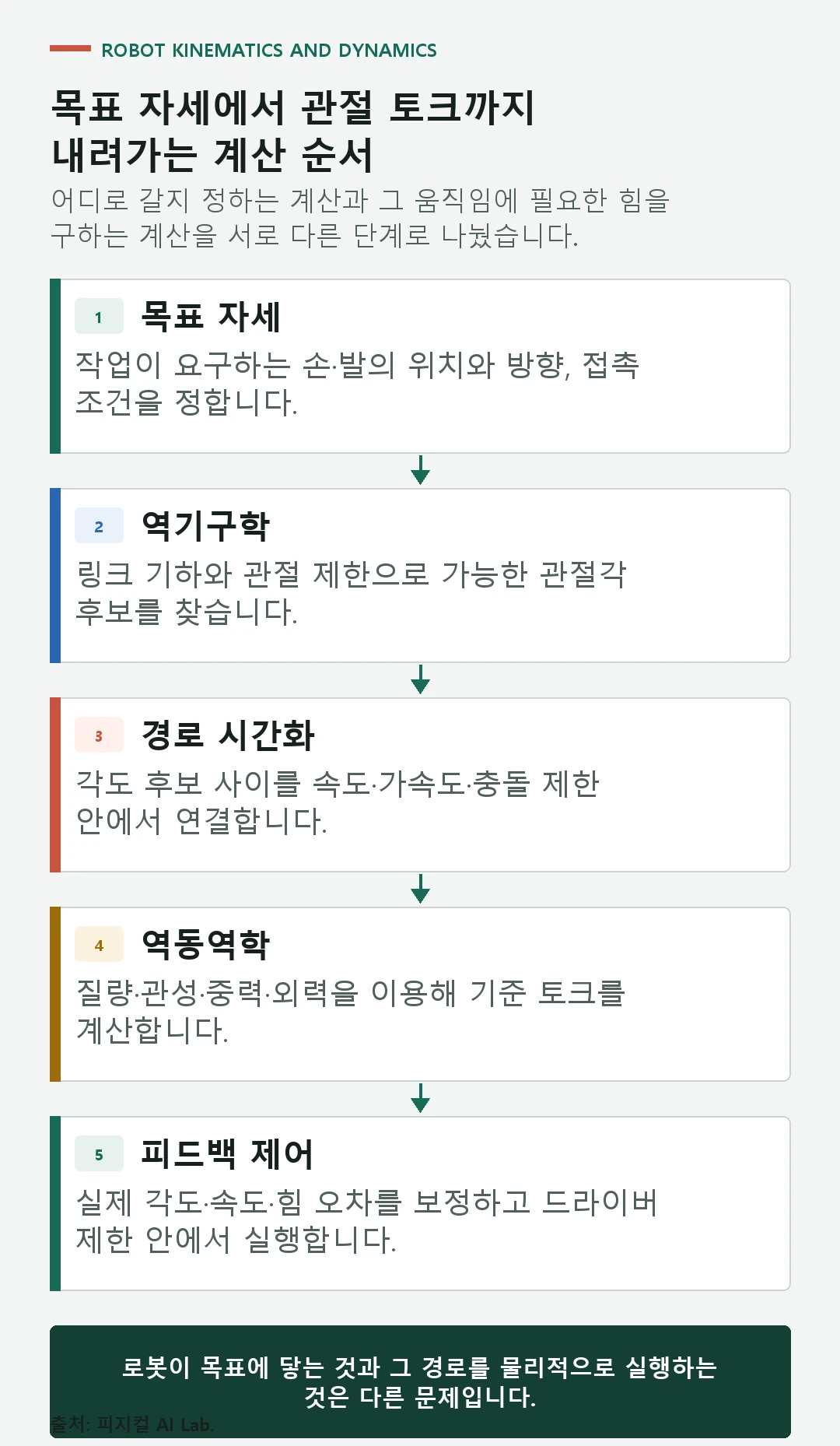 목표 자세, 역기구학, 경로와 시간화, 역동역학, 관절 제어기로 이어지는 로봇 제어 계산 흐름