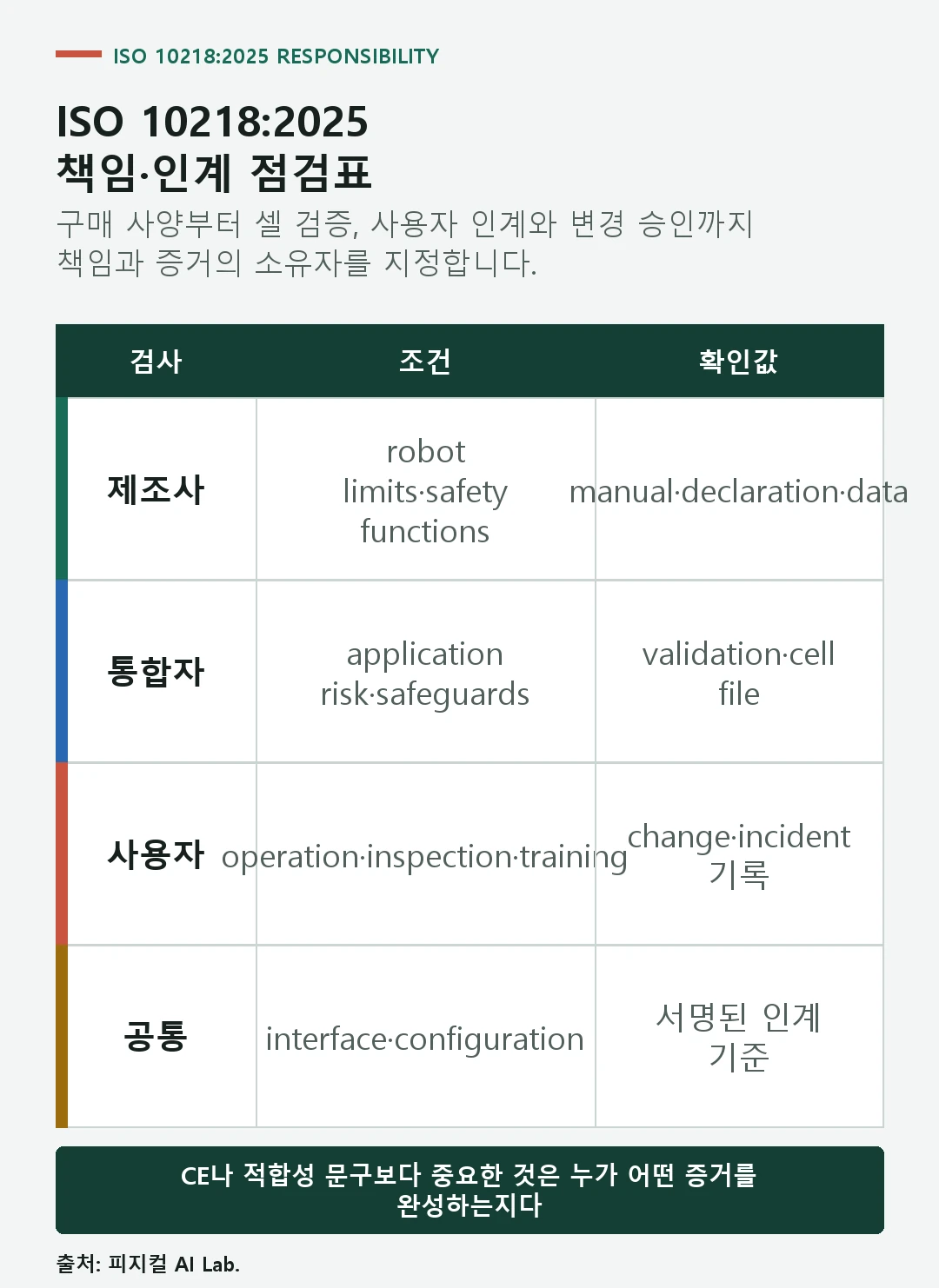 로봇 제조사와 시스템 통합자, 최종 사용자의 입력 산출물 검증 변경관리 책임을 연결한 점검표