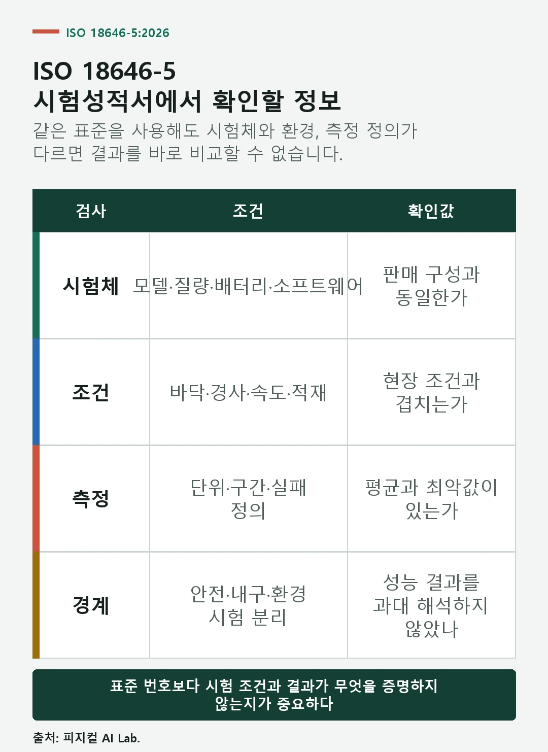 시험체 구성, 환경 조건, 측정값, 반복성과 안전 범위 표기를 확인하는 체크리스트
