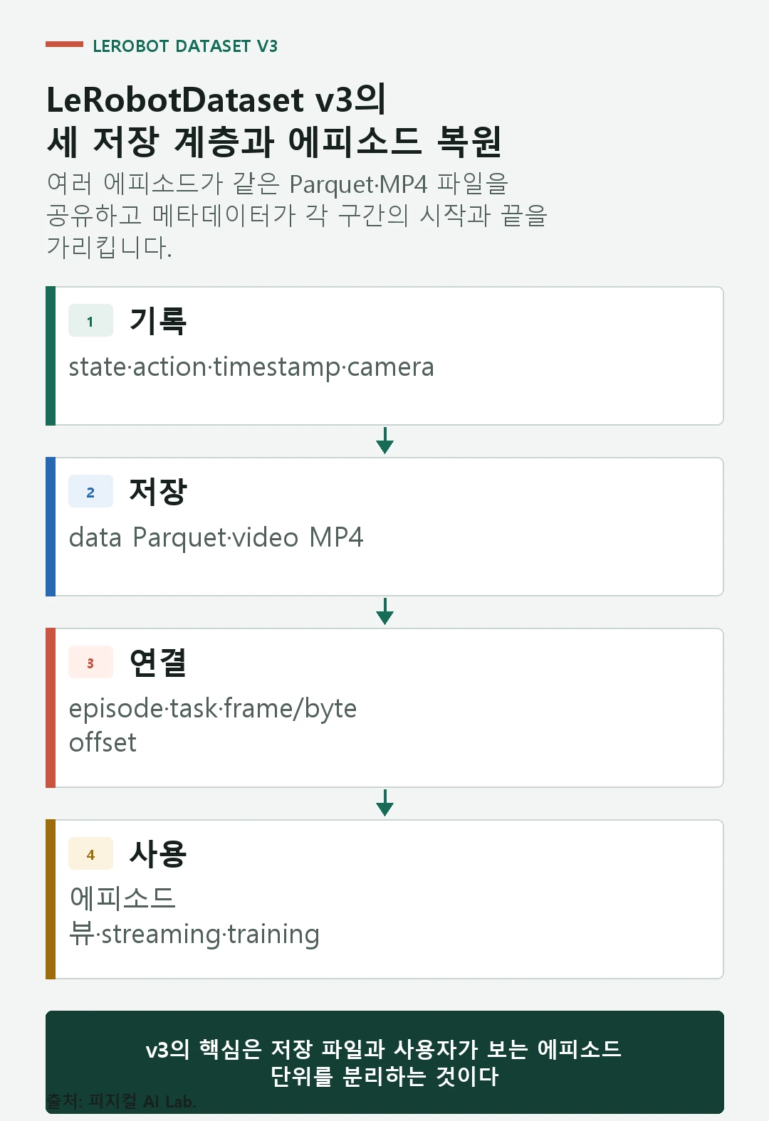 Parquet 데이터와 MP4 영상, 메타데이터 오프셋을 연결해 로봇 에피소드를 읽는 흐름