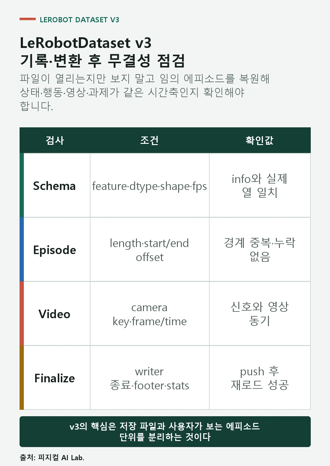 스키마, 시간축, 에피소드 경계, 영상 구간과 통계를 확인하는 데이터셋 검증표
