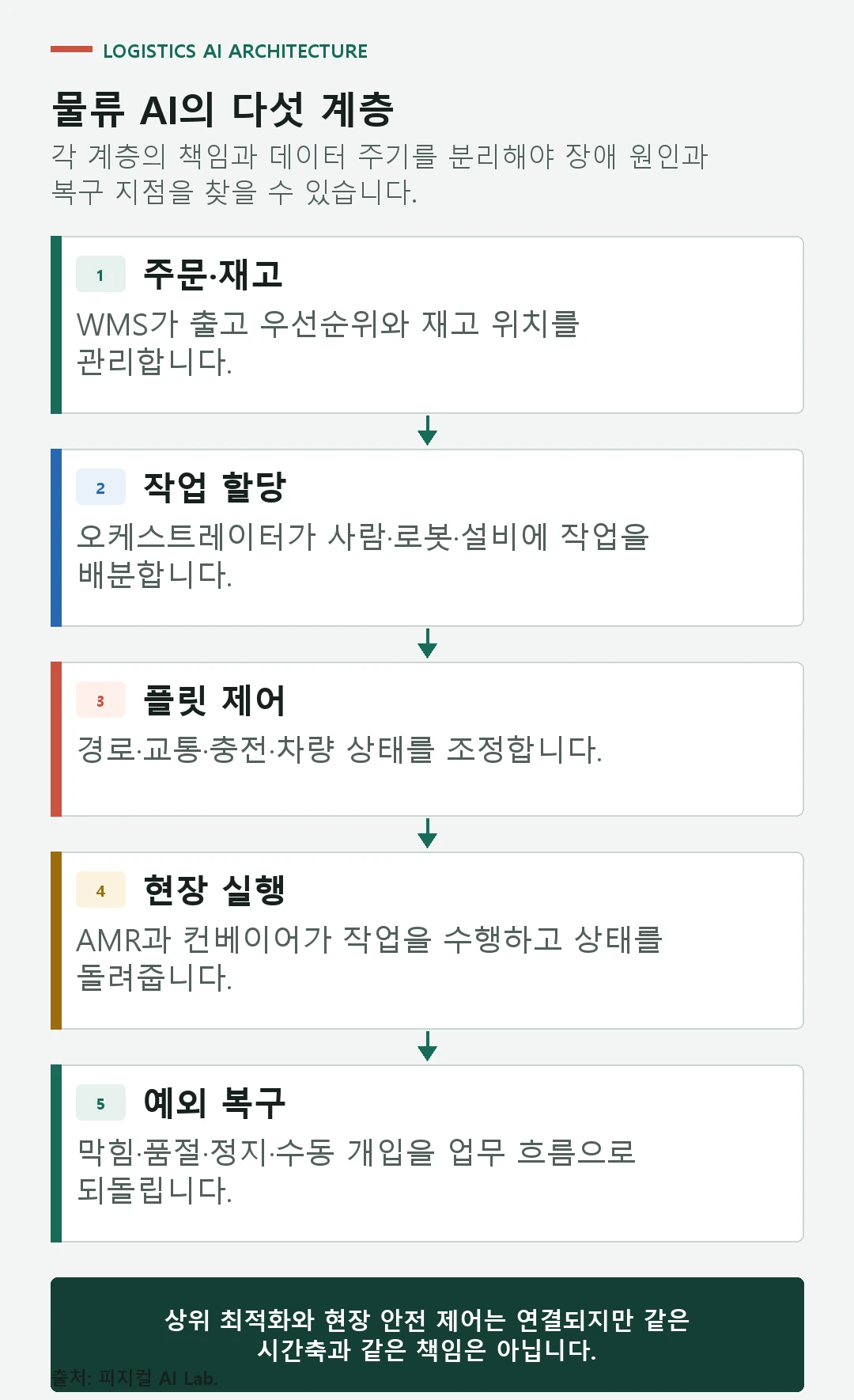 수요 예측, 재고, 작업 배차, 피킹, AMR 실행과 예외 로그가 순환하는 구조