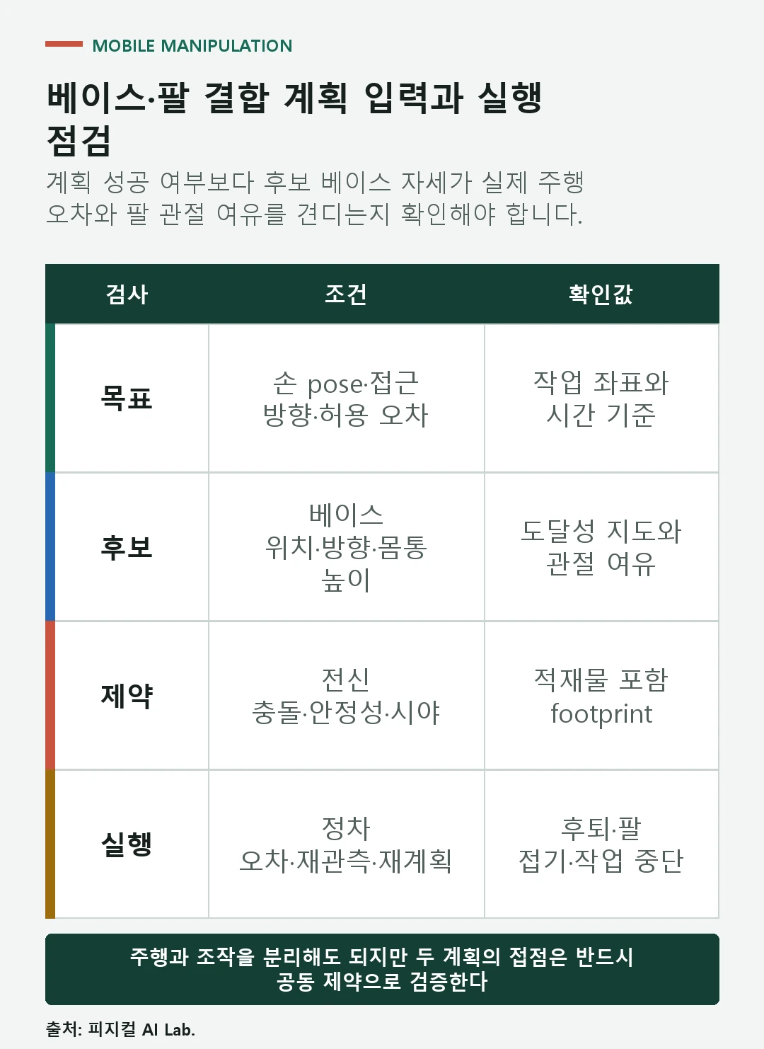 목표 손 자세에서 베이스 후보 도달성 충돌 안정성 실행 복구를 확인하는 모바일 매니퓰레이션 점검표