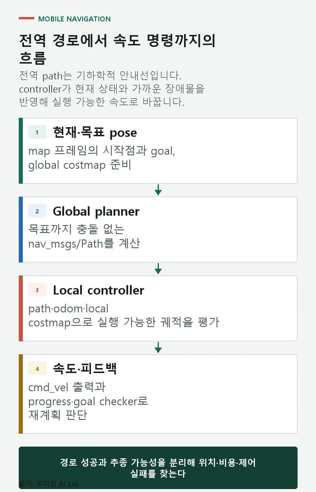 위치 추정과 전역 코스트맵이 planner path를 만들고 로컬 코스트맵과 controller가 속도 명령으로 변환하는 흐름