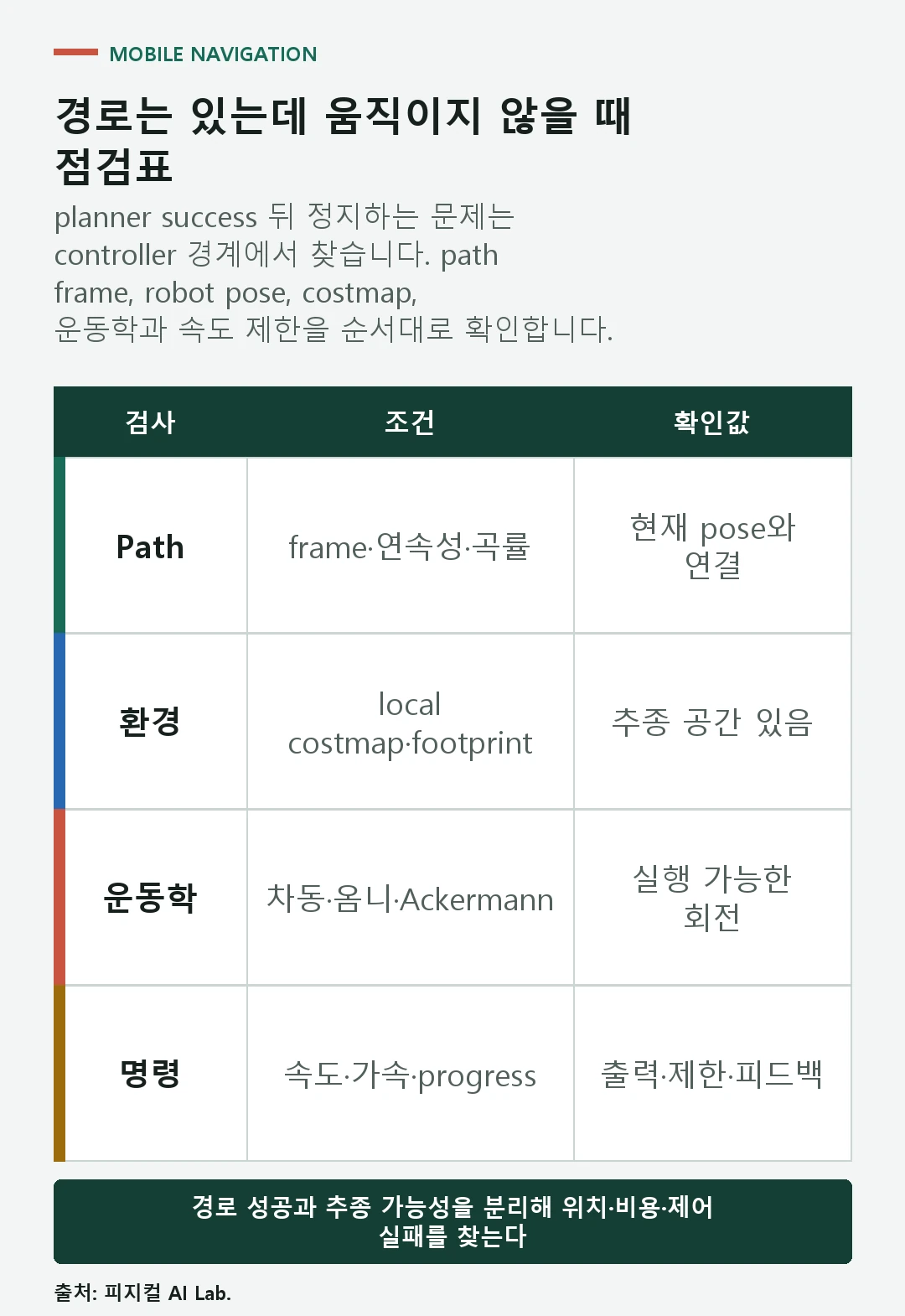 모바일 로봇의 전역 path와 좌표 로컬 코스트맵 운동학 속도 제한 progress를 확인하는 표