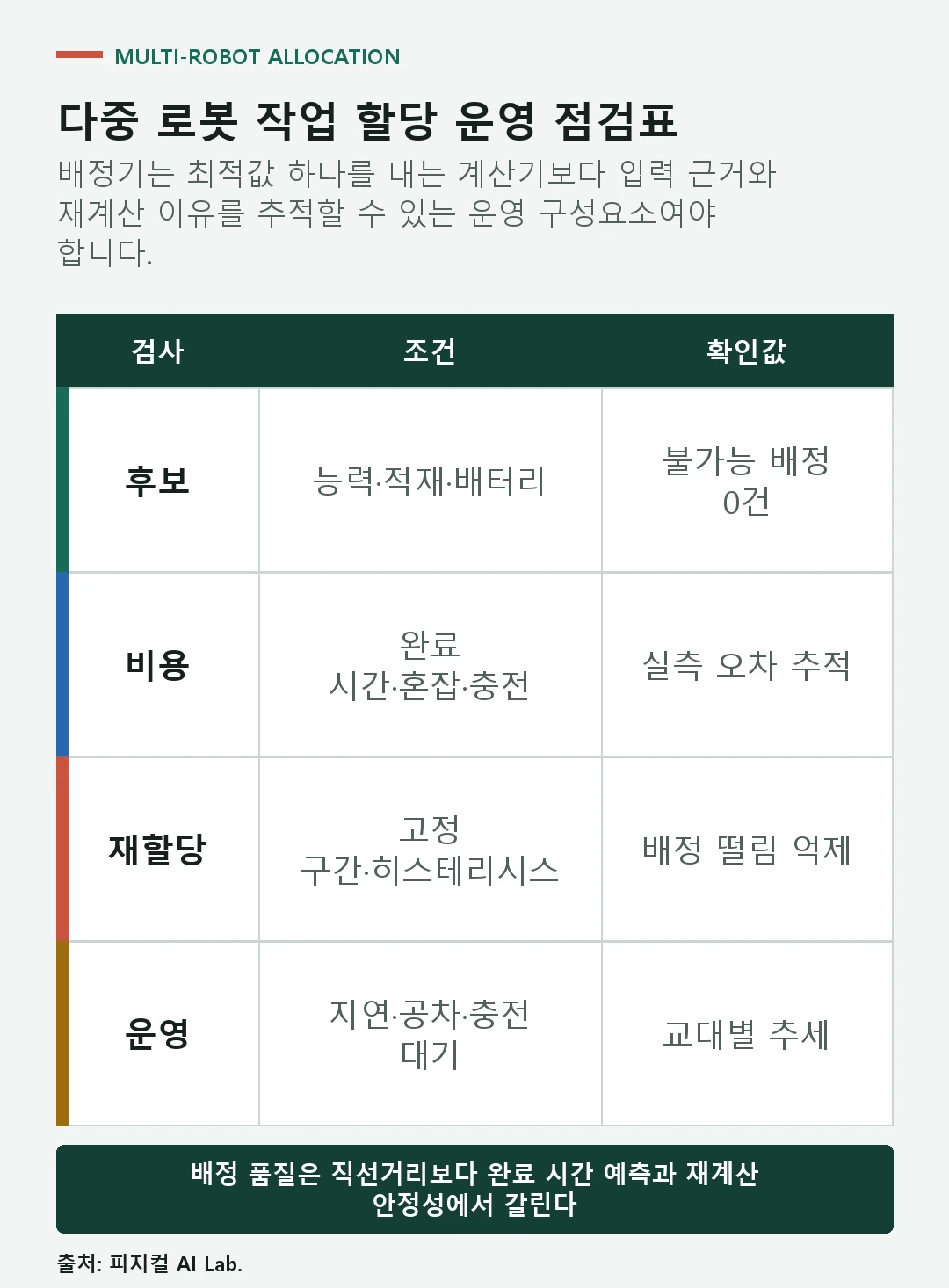 실행 가능 후보와 비용 함수 재할당 안정성 운영 지표를 확인하는 다중 로봇 작업 할당 점검표