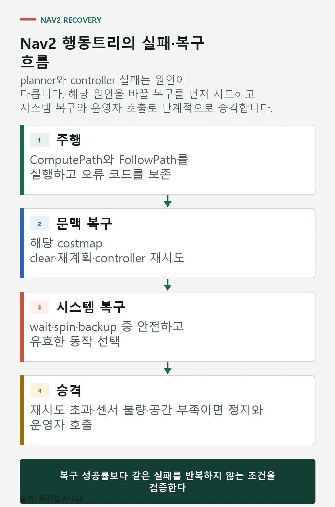 경로 계산과 경로 추종 실패가 문맥 복구와 시스템 복구, 운영자 호출로 이어지는 행동트리 흐름
