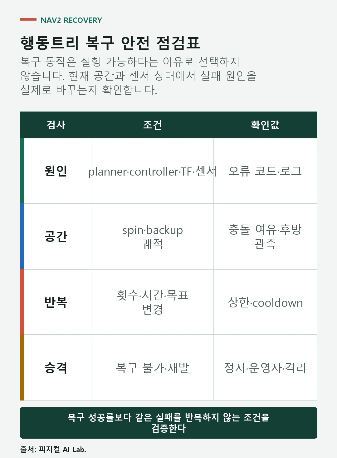 Nav2 행동트리에서 오류 코드와 재시도 공간 안전 센서 상태 운영자 승격을 확인하는 표